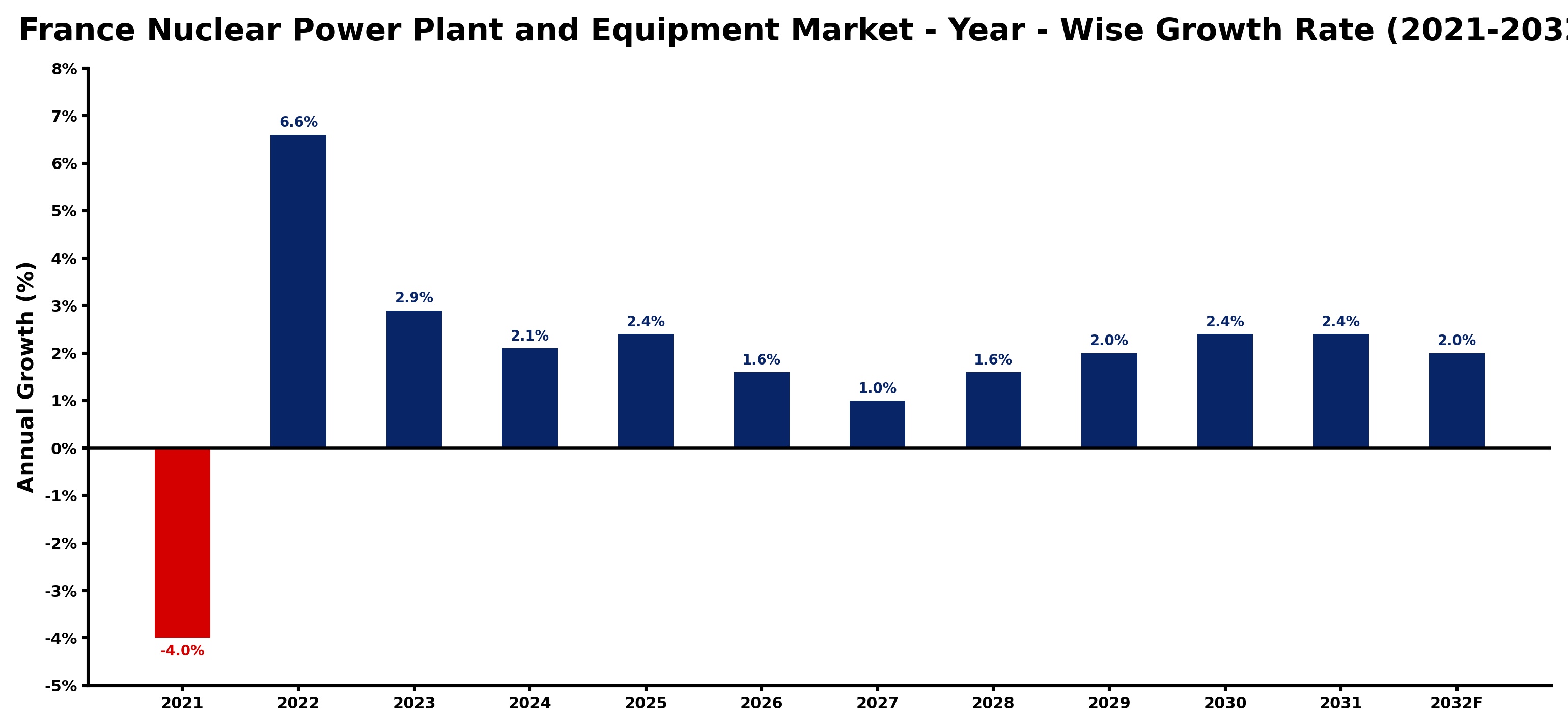 France Nuclear Power Plant and Equipment Market Year-wise Growth Rate and Key Drivers