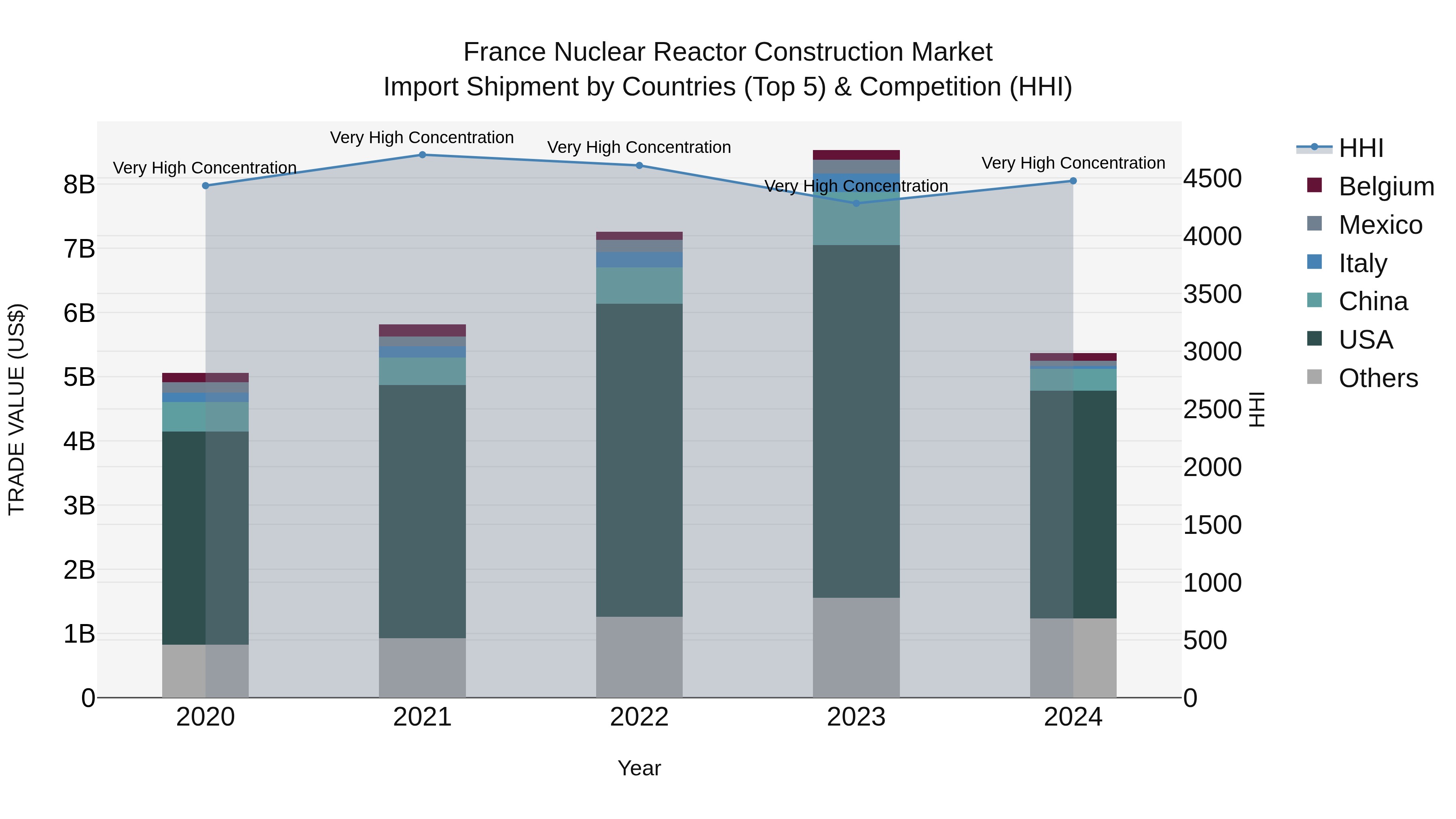 France Nuclear Reactor Construction Market Top 5 Importing Countries and Market Competition (HHI) Analysis