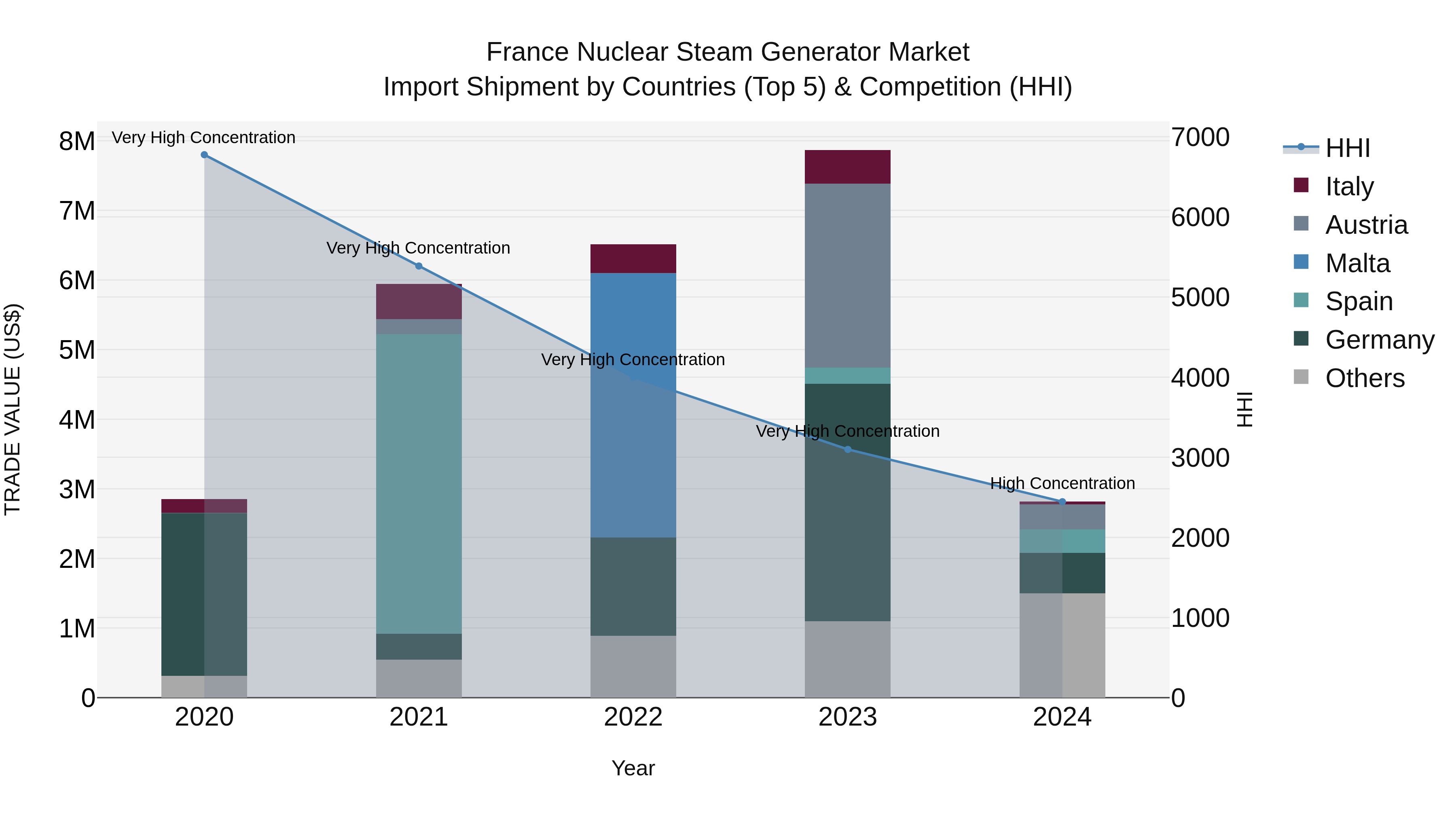France Nuclear Steam Generator Market Top 5 Importing Countries and Market Competition (HHI) Analysis