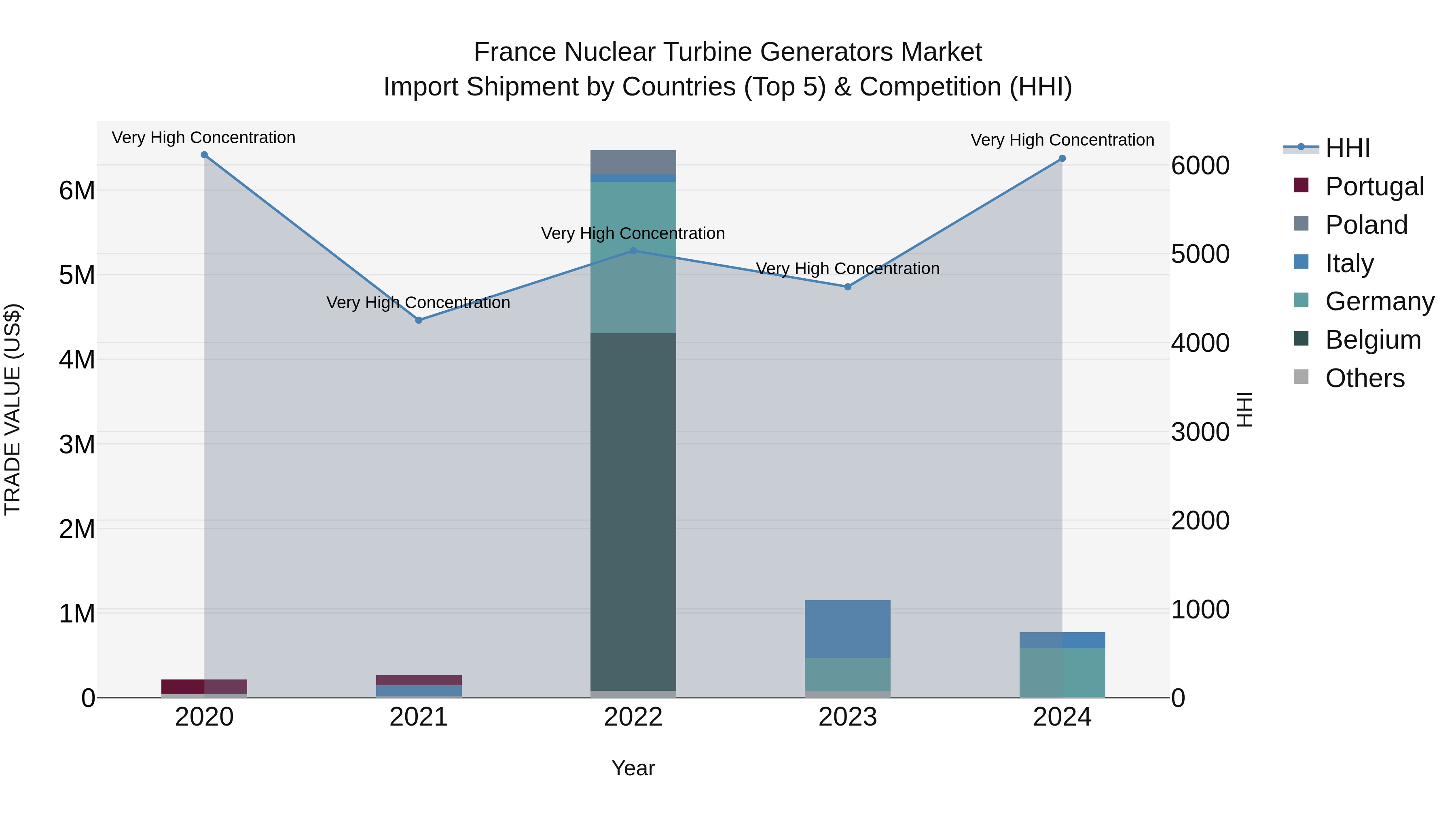 France Nuclear Turbine Generators Market Top 5 Importing Countries and Market Competition (HHI) Analysis