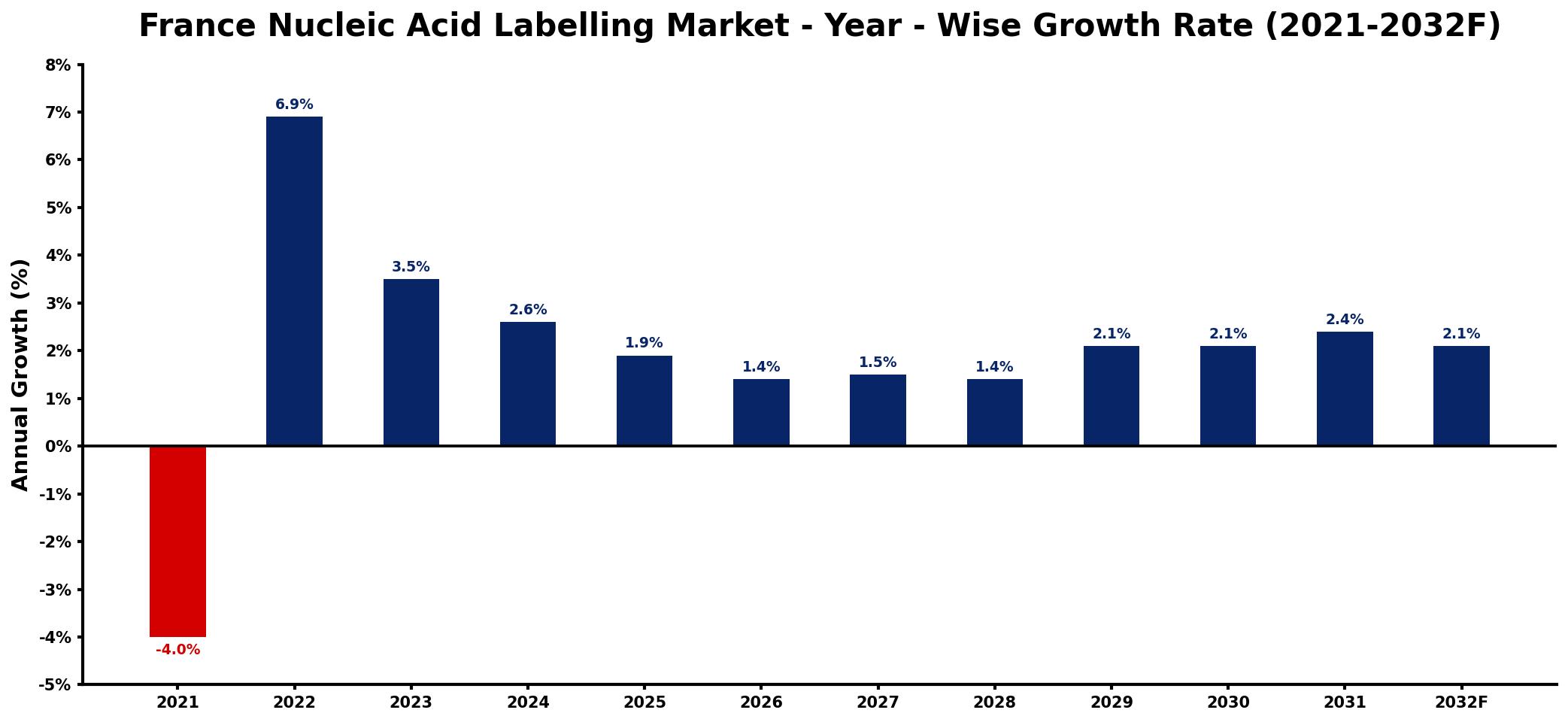 France Nucleic Acid Labelling Market Year-wise Growth Rate and Key Drivers