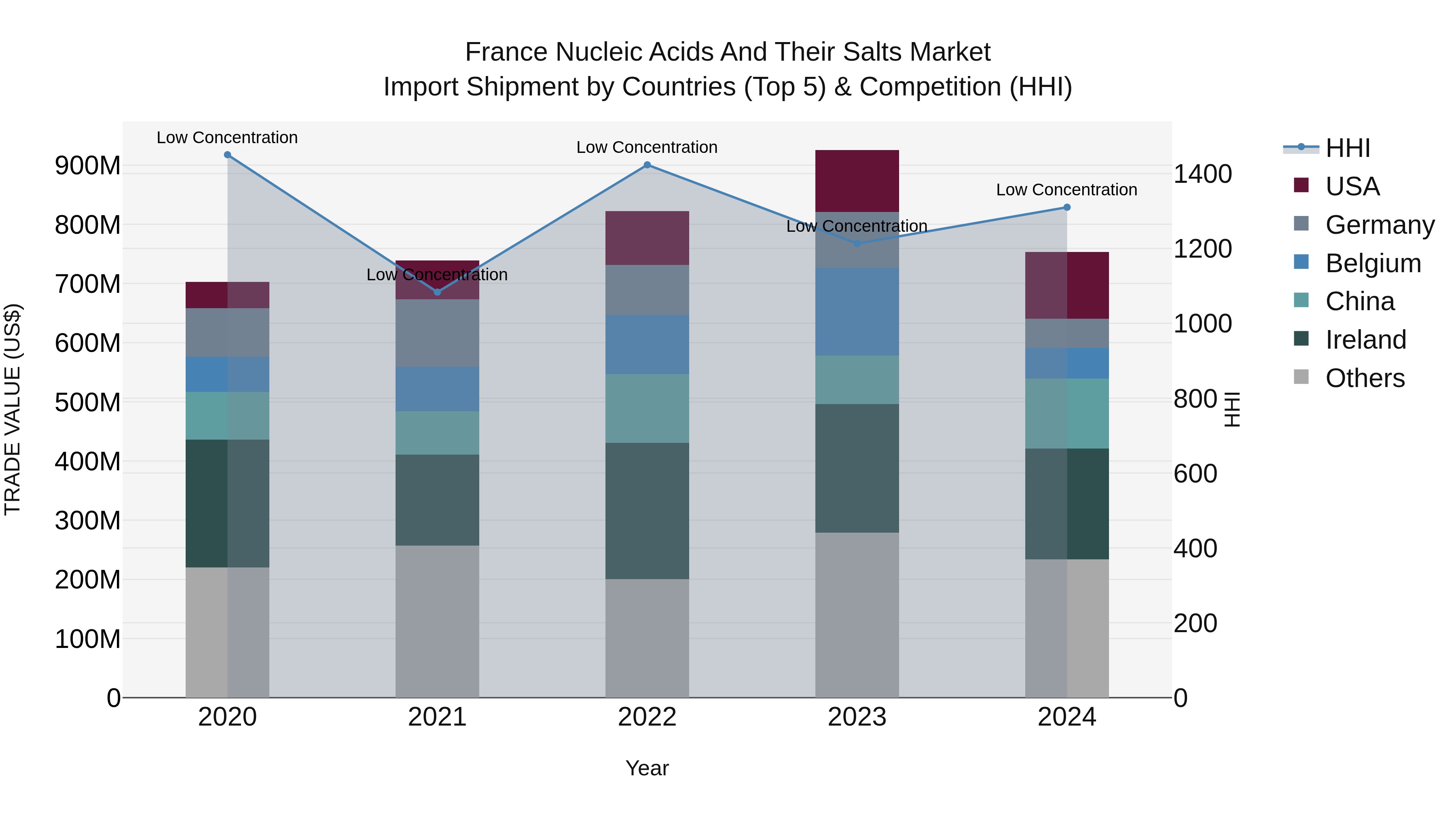 France Nucleic Acids and Their Salts Market Top 5 Importing Countries and Market Competition (HHI) Analysis