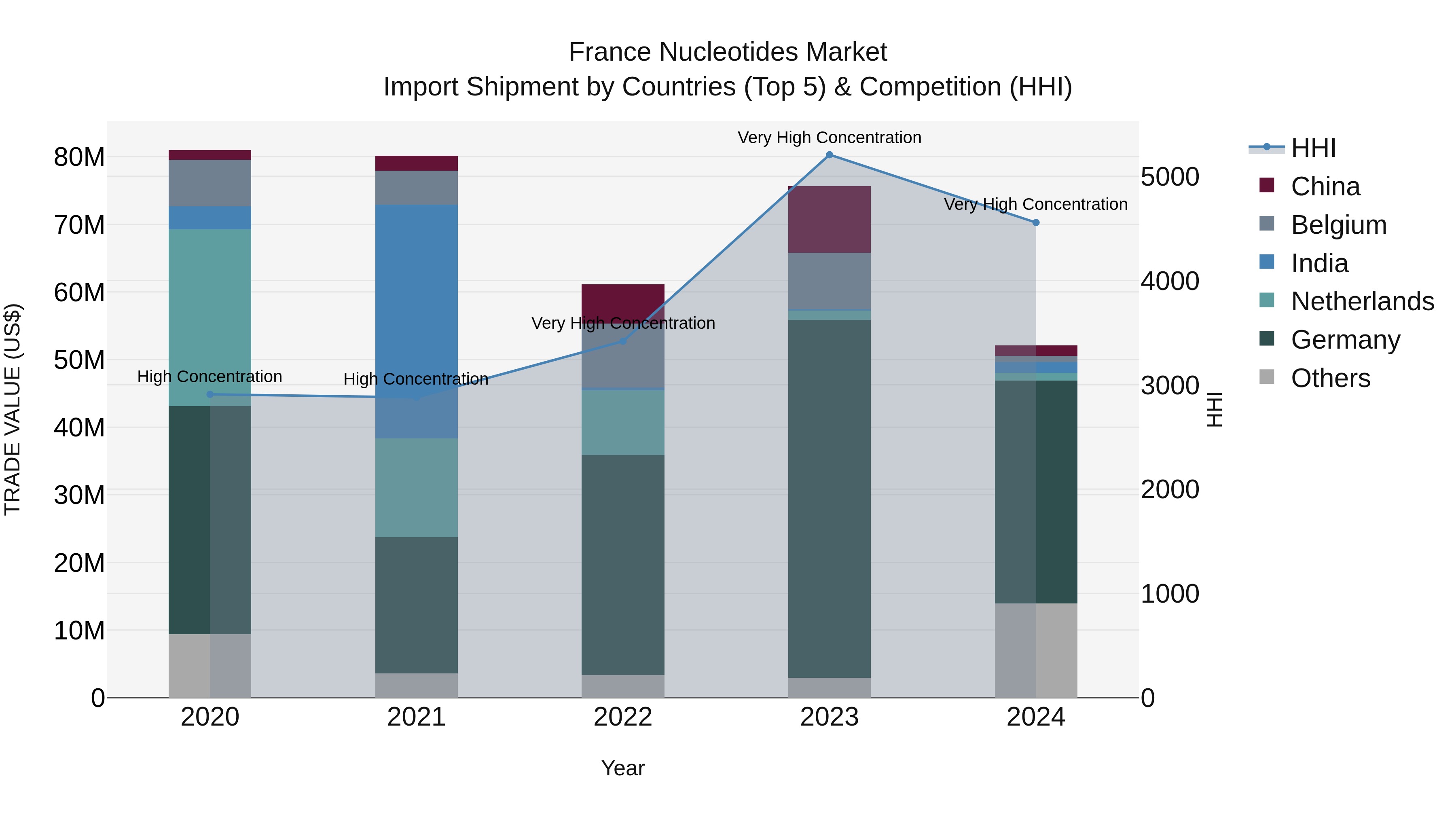 France Nucleotides Market Top 5 Importing Countries and Market Competition (HHI) Analysis