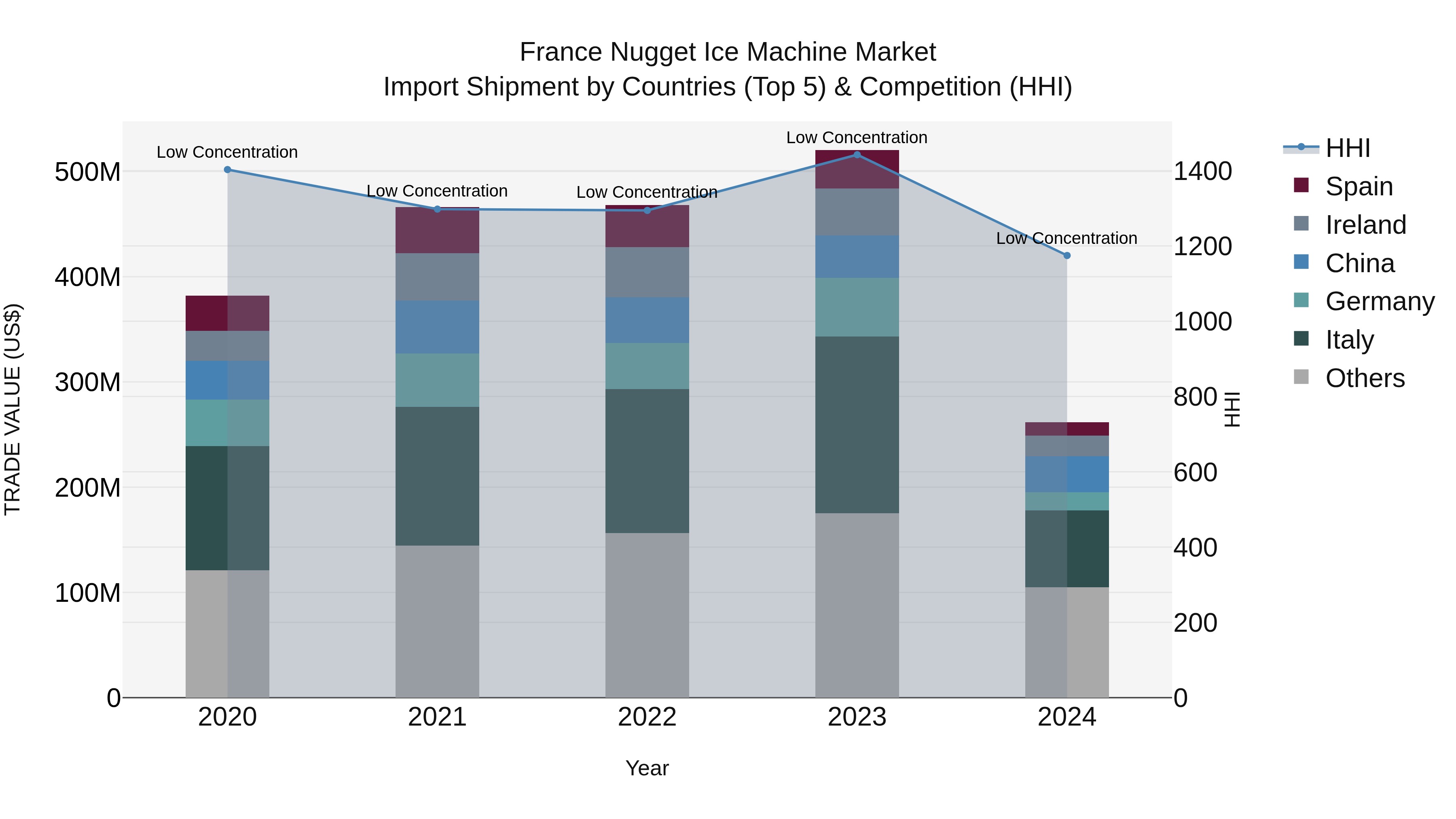 France Nugget Ice Machine Market Top 5 Importing Countries and Market Competition (HHI) Analysis