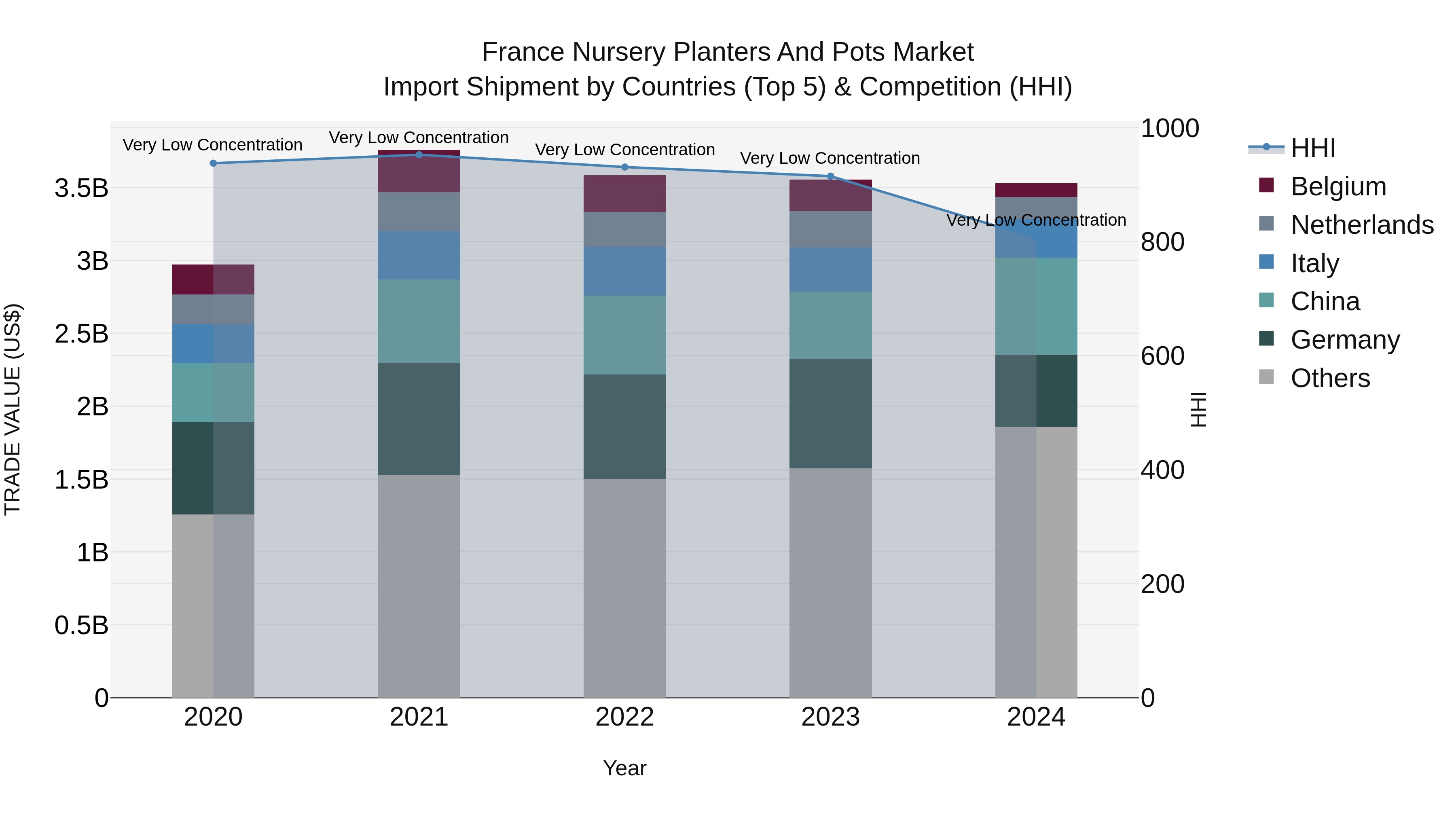 France Nursery Planters and Pots Market Top 5 Importing Countries and Market Competition (HHI) Analysis