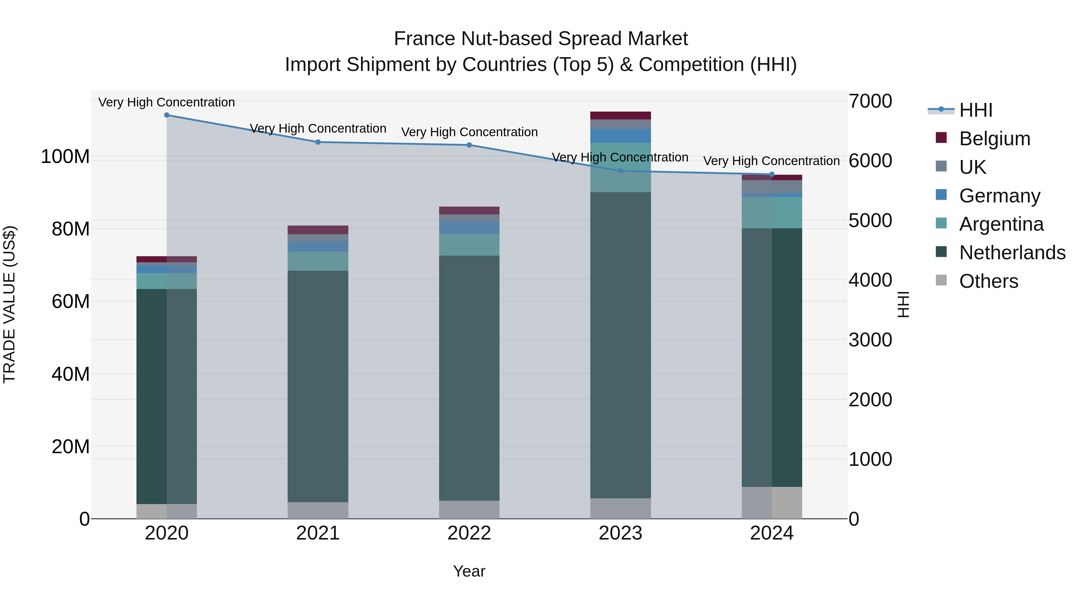 France Nut-based Spread Market Top 5 Importing Countries and Market Competition (HHI) Analysis
