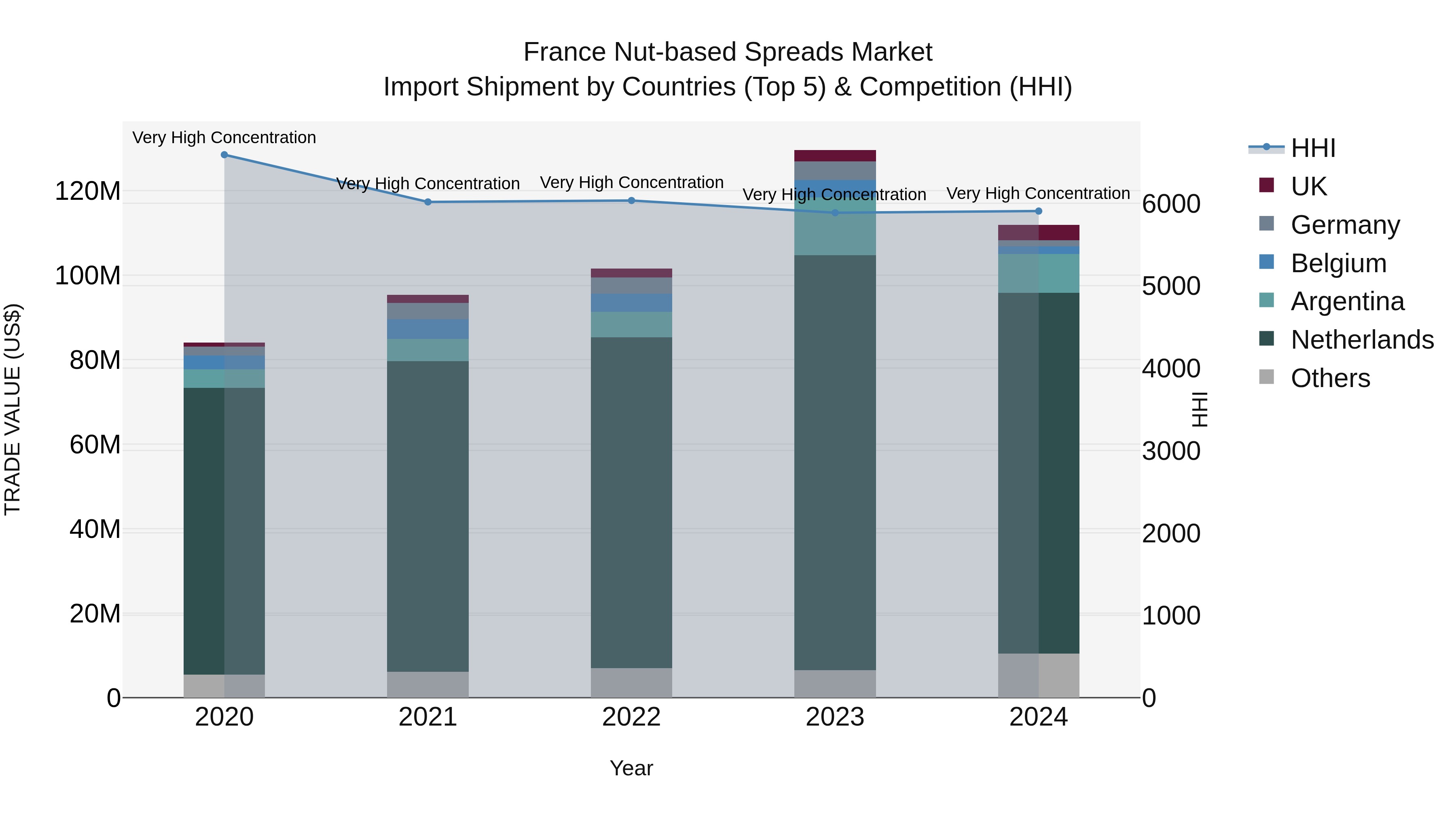 France Nut-based Spreads Market Top 5 Importing Countries and Market Competition (HHI) Analysis