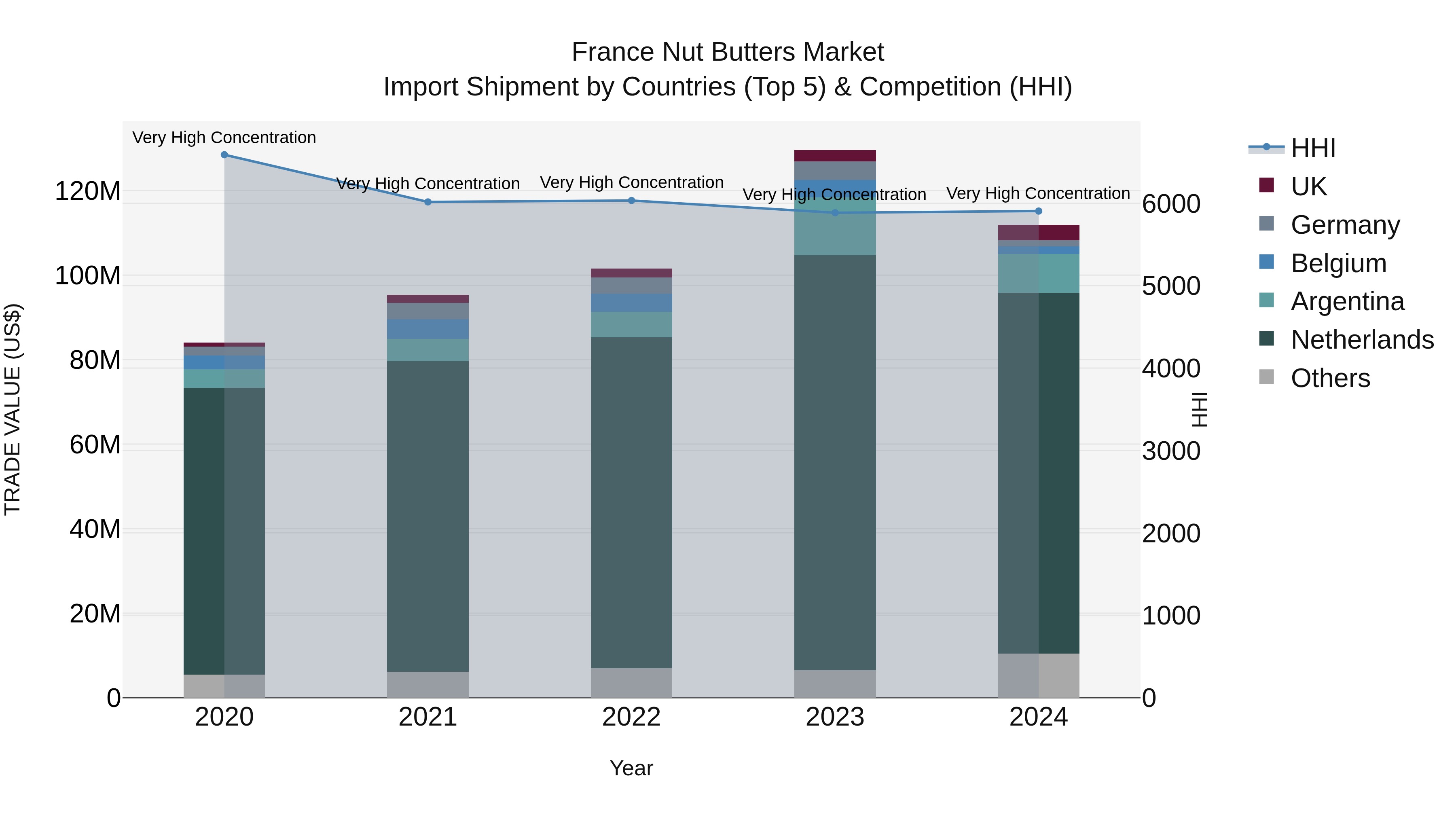 France Nut Butters Market Top 5 Importing Countries and Market Competition (HHI) Analysis
