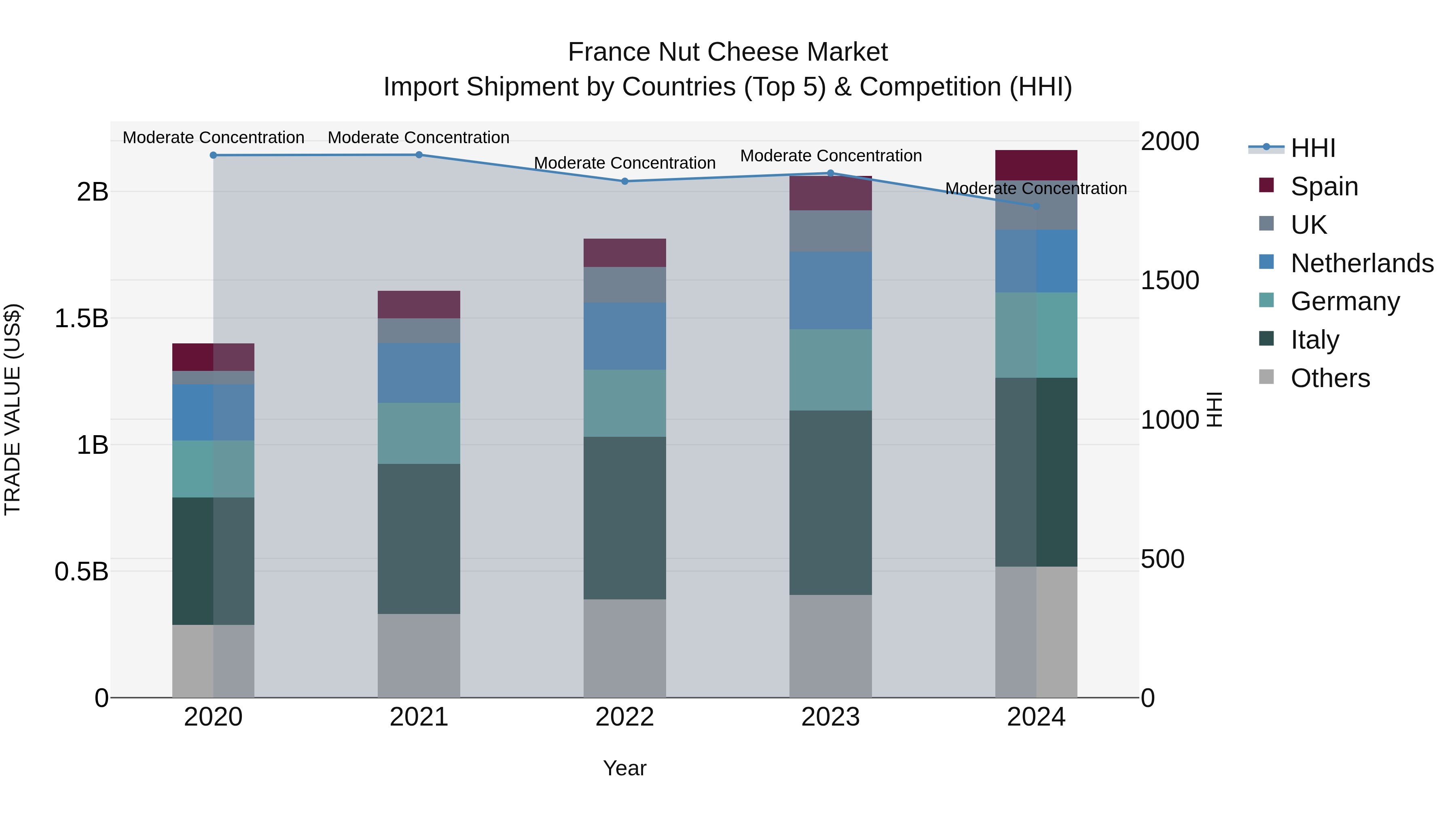 France Nut Cheese Market Top 5 Importing Countries and Market Competition (HHI) Analysis
