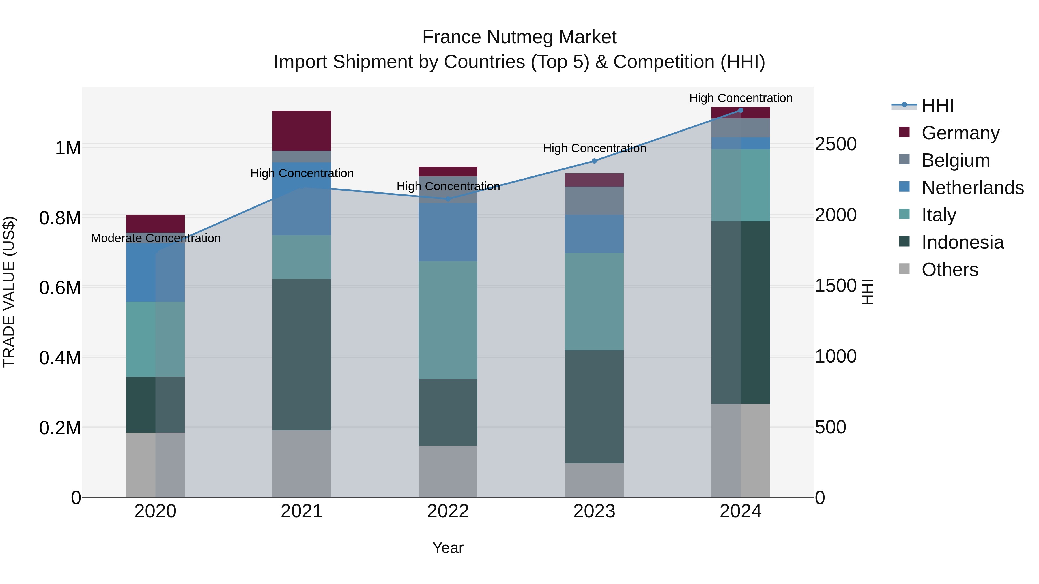 France Nutmeg Market Top 5 Importing Countries and Market Competition (HHI) Analysis
