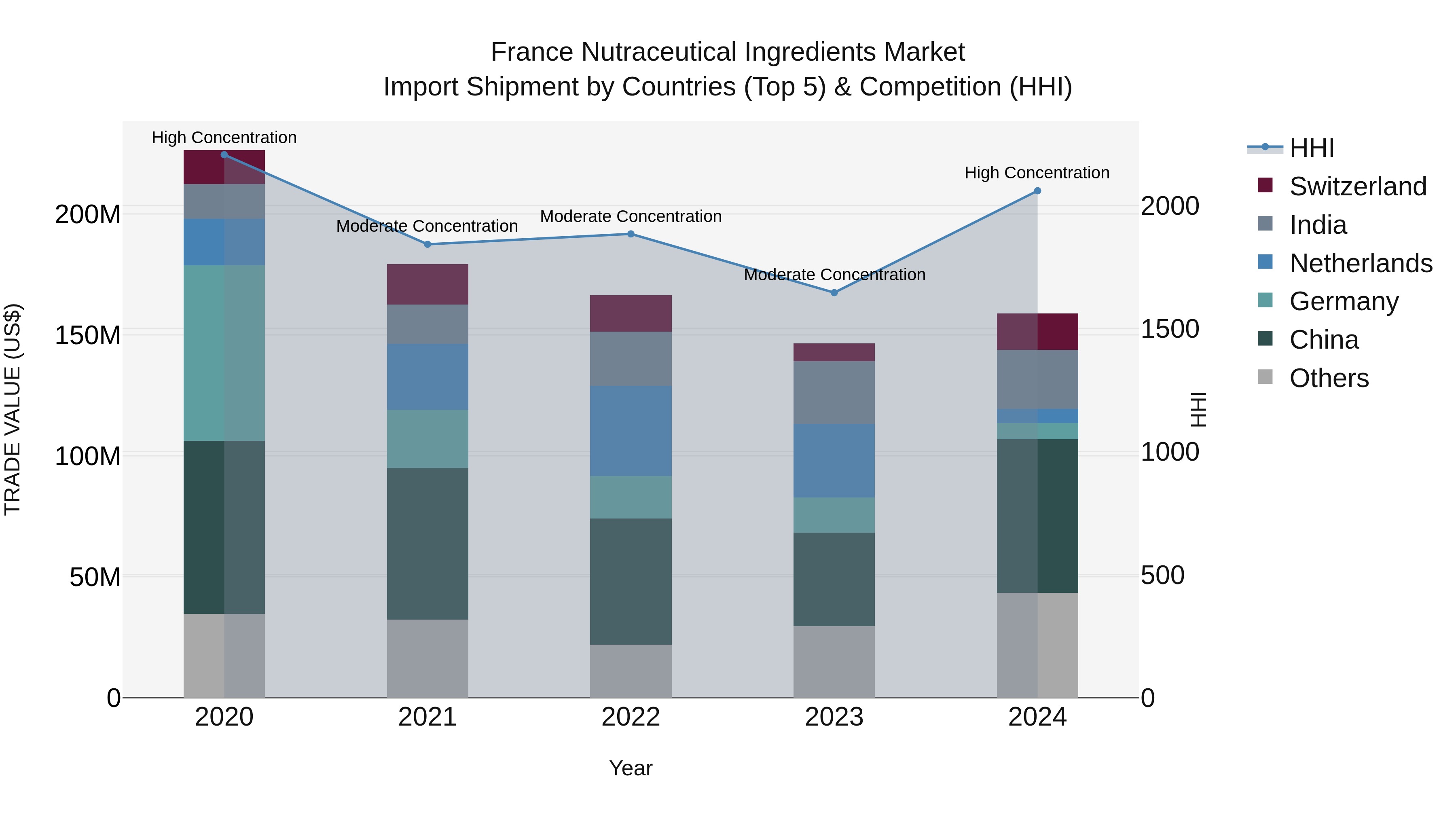 France Nutraceutical Ingredients Market Top 5 Importing Countries and Market Competition (HHI) Analysis