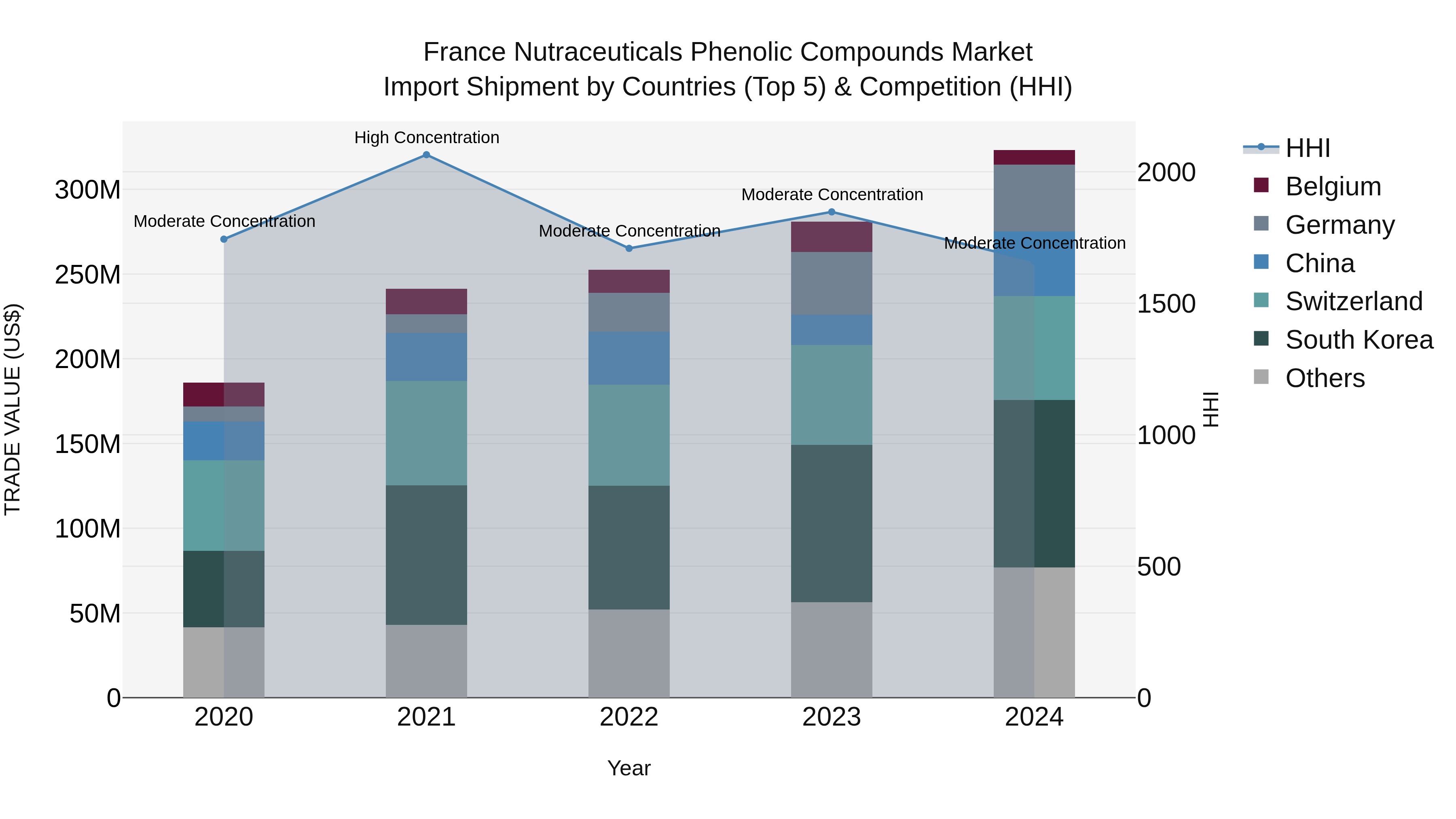 France Nutraceuticals Phenolic Compounds Market Top 5 Importing Countries and Market Competition (HHI) Analysis