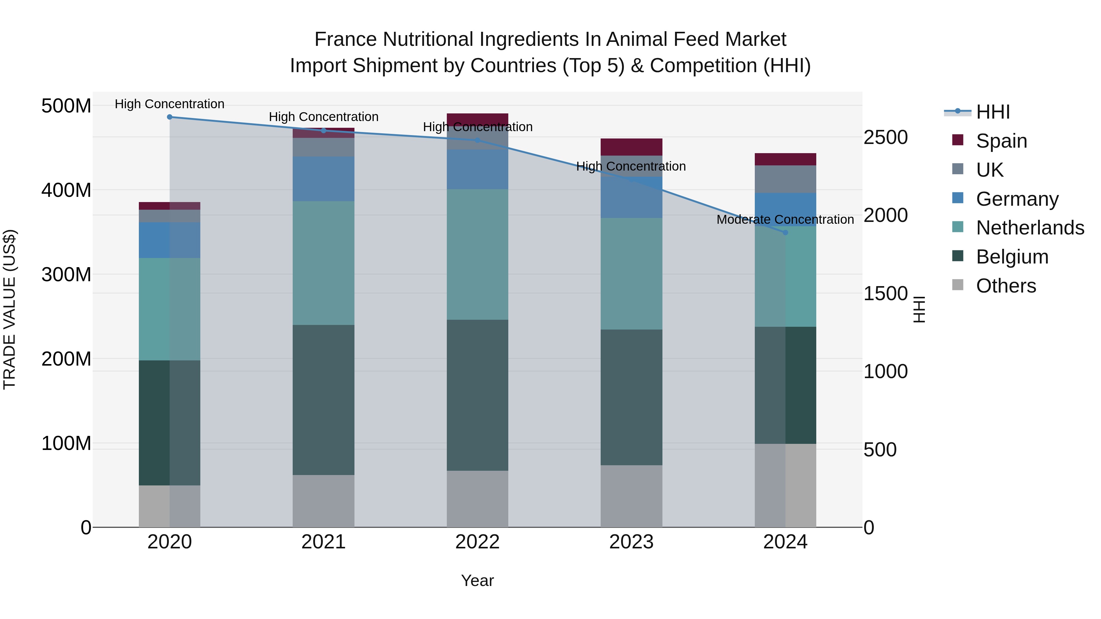 France Nutritional Ingredients in Animal Feed Market Top 5 Importing Countries and Market Competition (HHI) Analysis