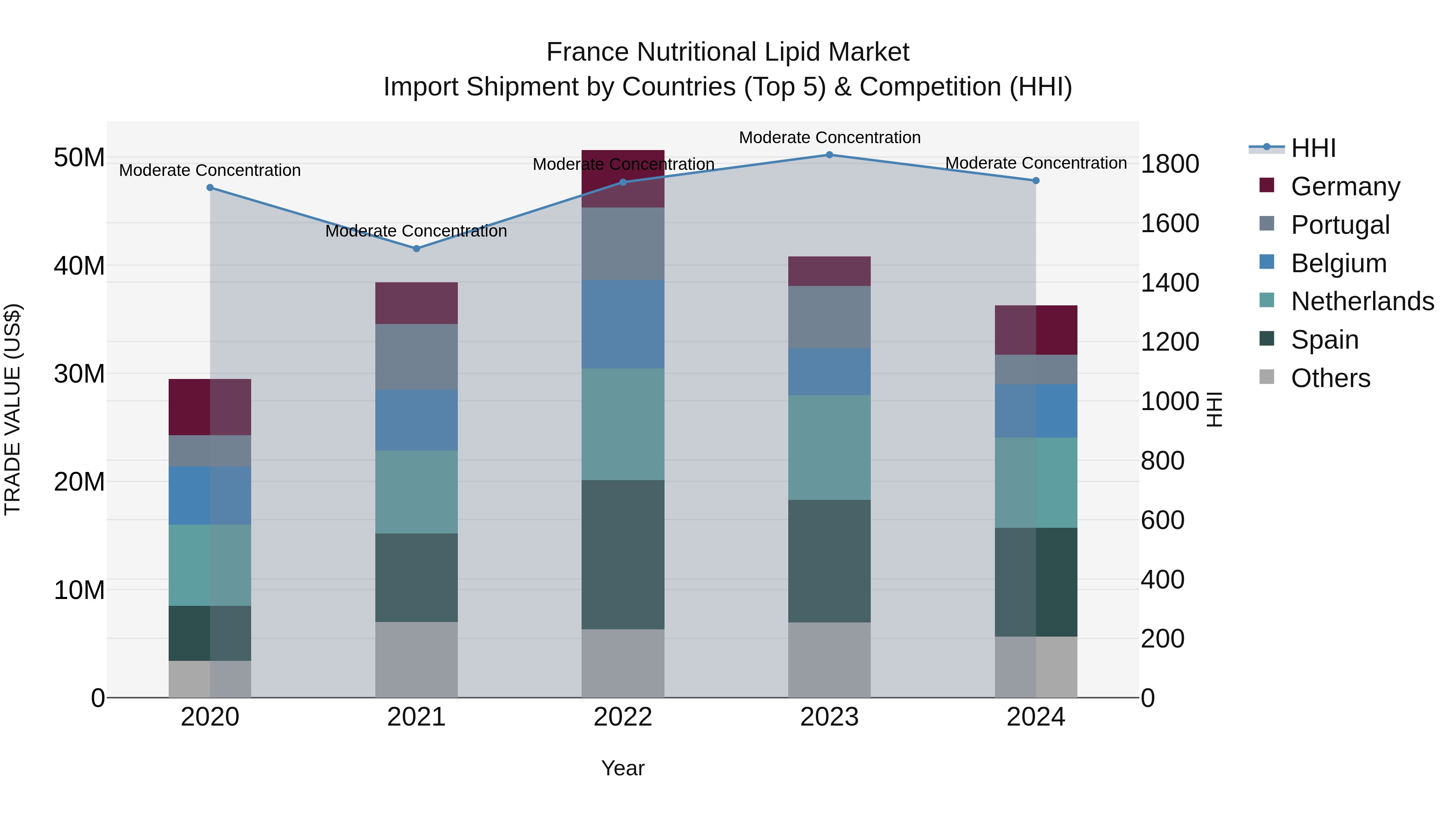 France Nutritional Lipid Market Top 5 Importing Countries and Market Competition (HHI) Analysis
