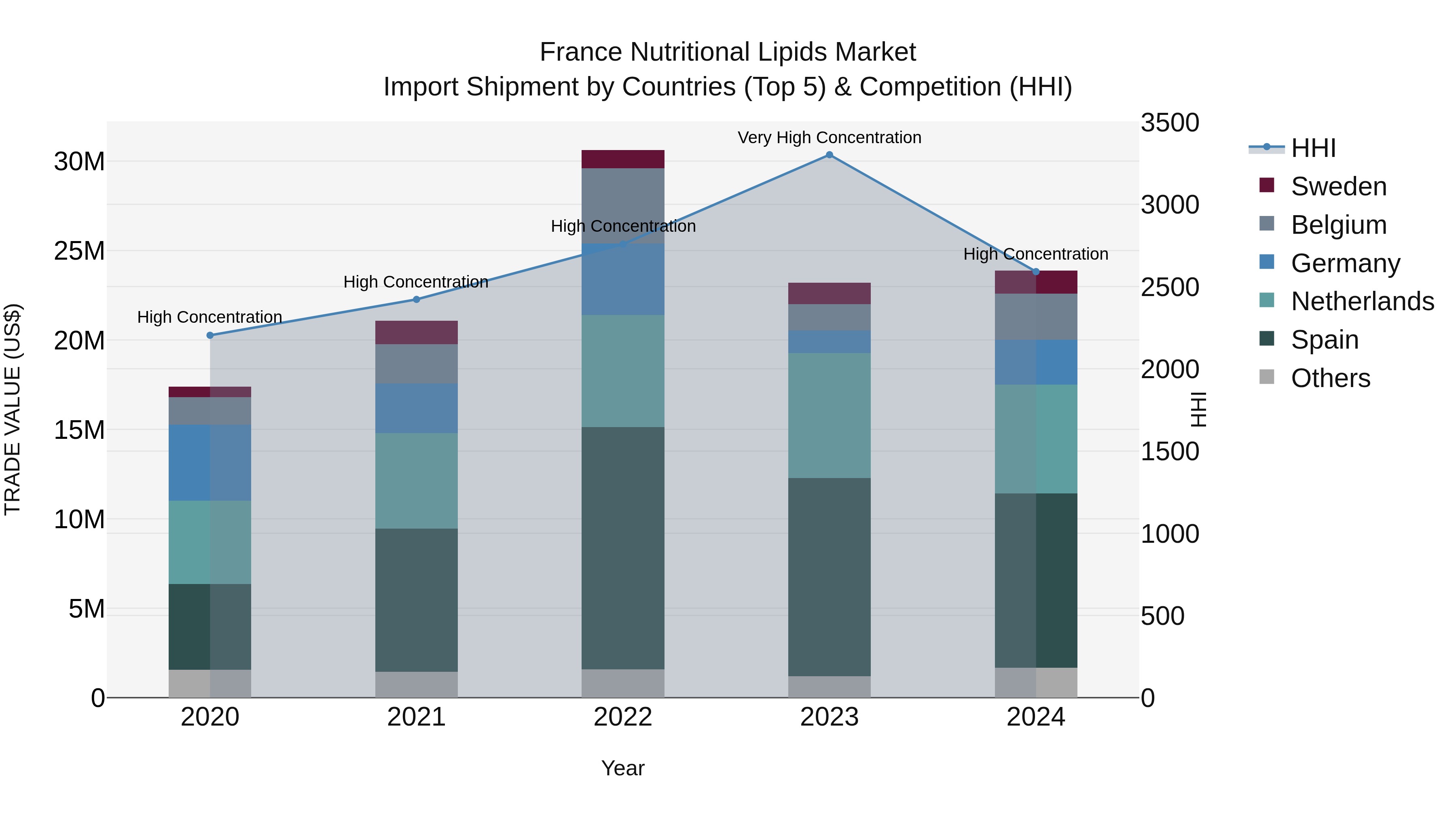 France Nutritional Lipids Market Top 5 Importing Countries and Market Competition (HHI) Analysis