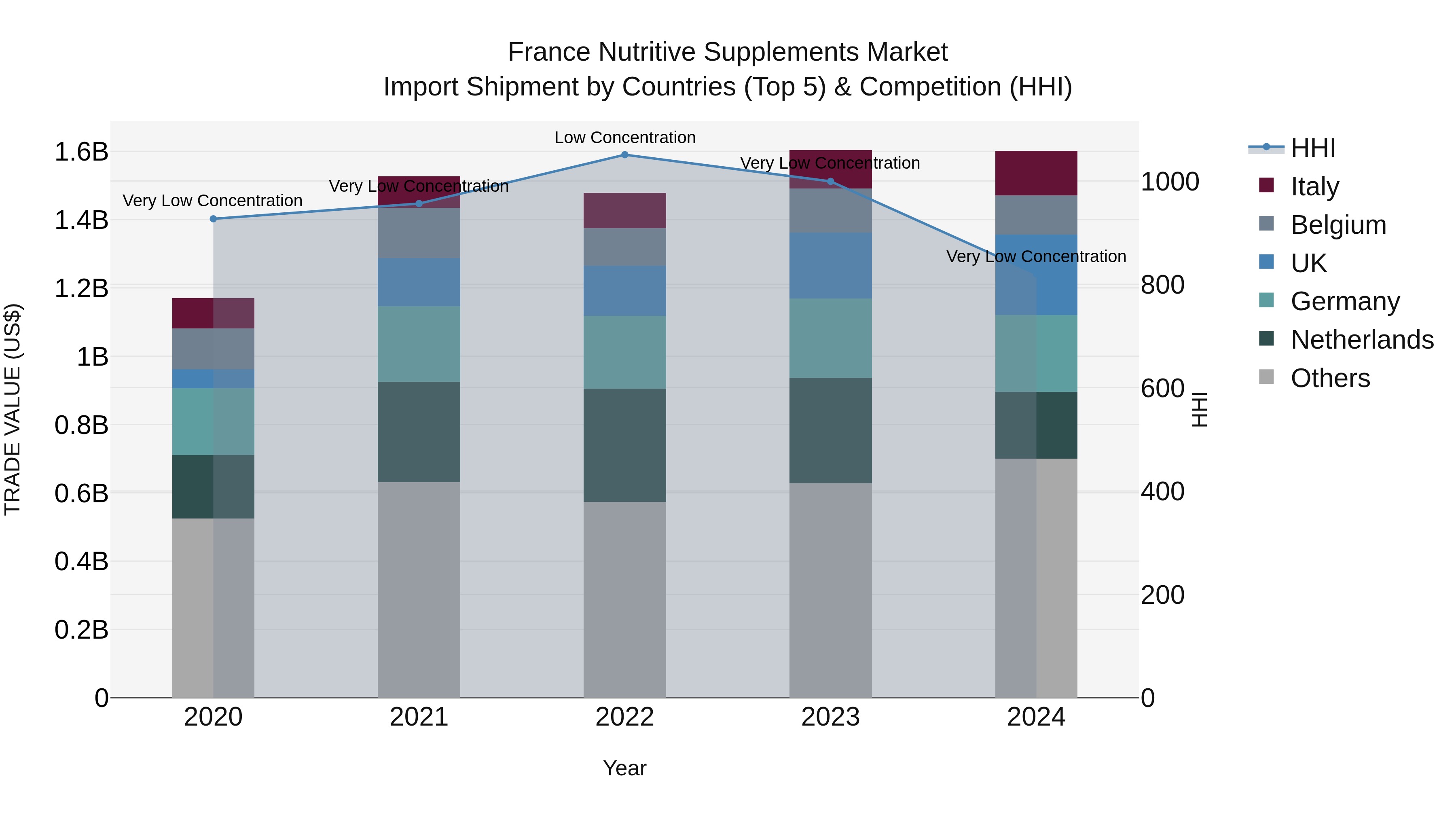 France Nutritive Supplements Market Top 5 Importing Countries and Market Competition (HHI) Analysis