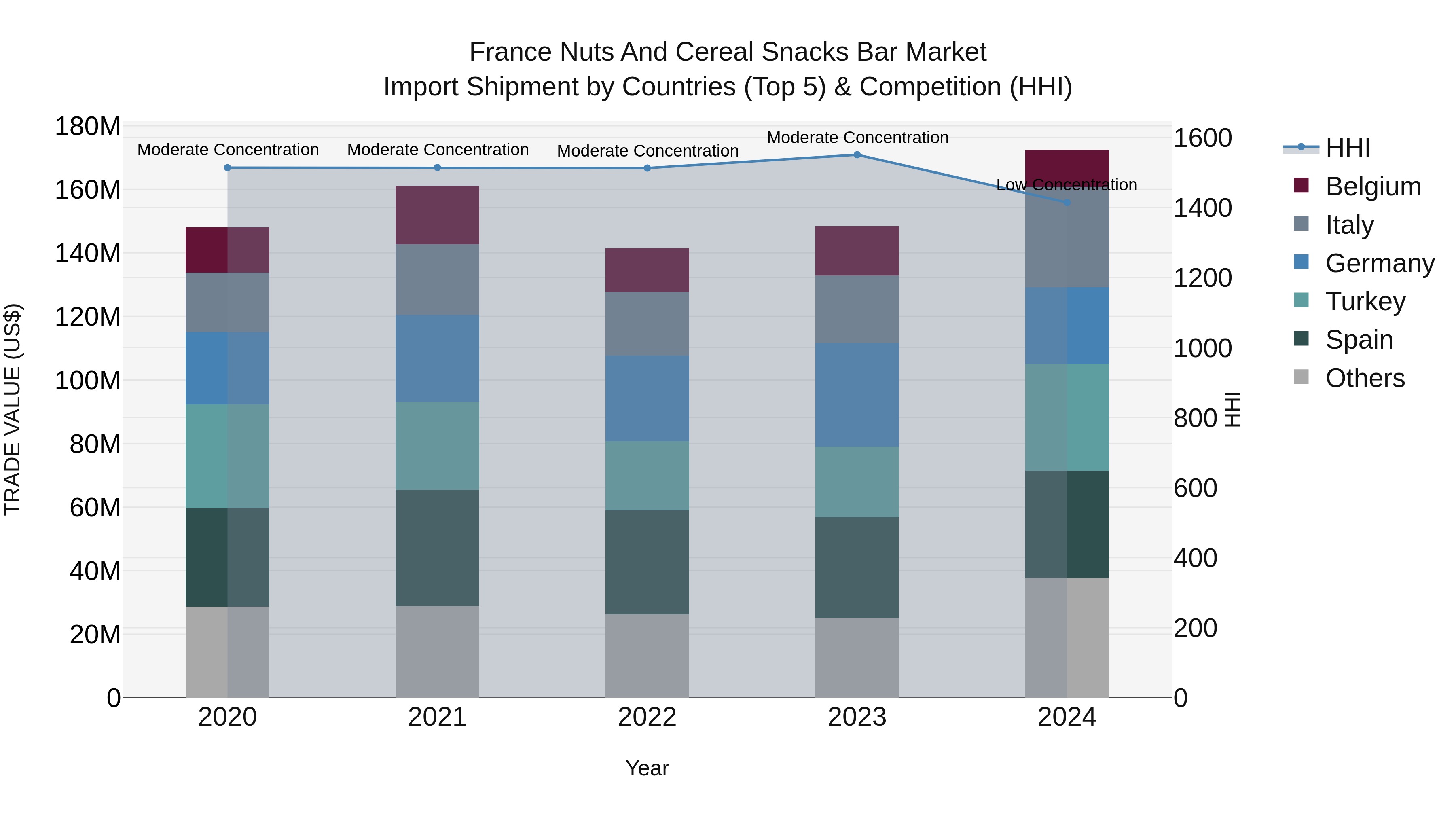 France Nuts and Cereal Snacks Bar Market Top 5 Importing Countries and Market Competition (HHI) Analysis