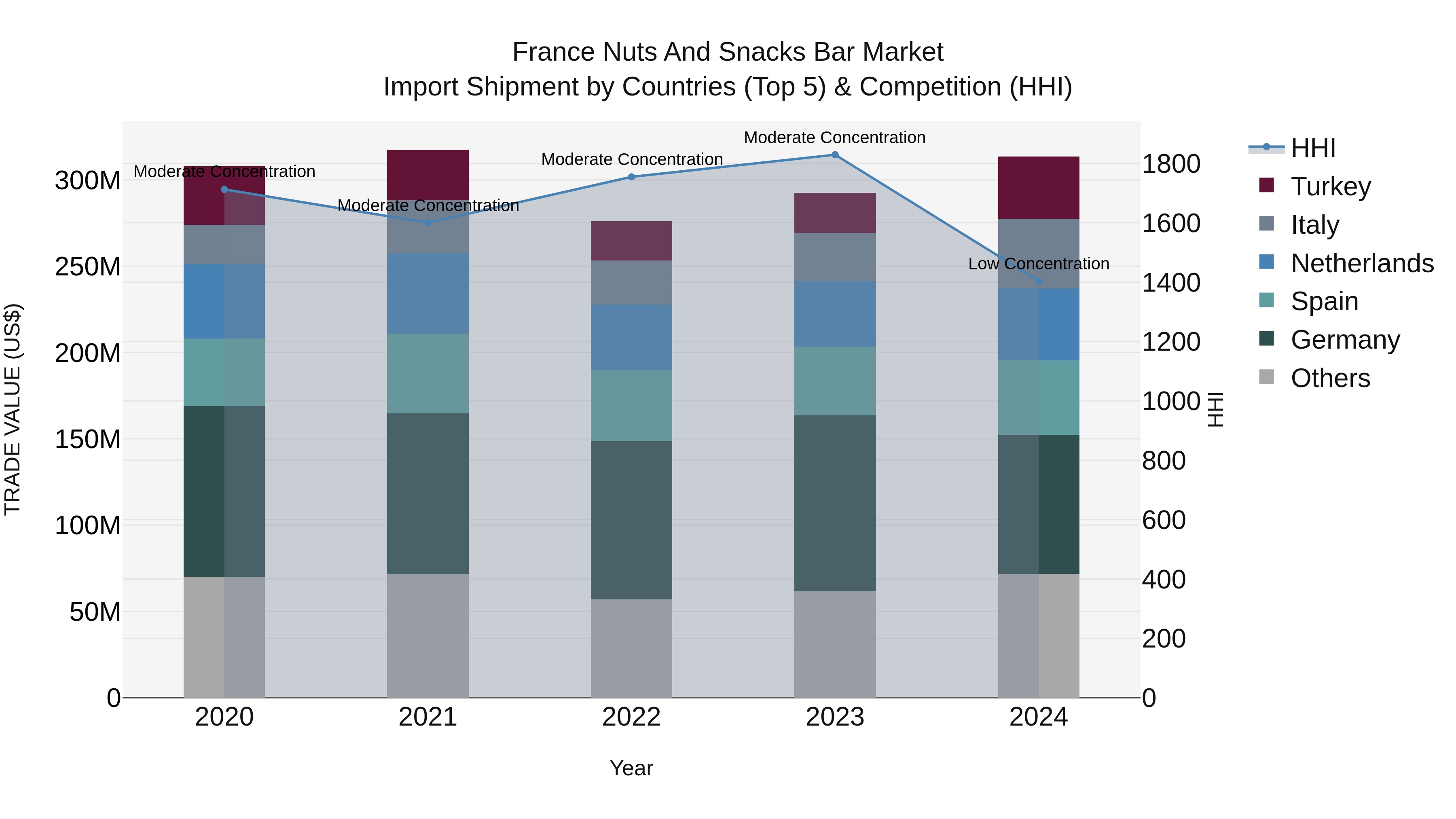 France Nuts and Snacks Bar Market Top 5 Importing Countries and Market Competition (HHI) Analysis
