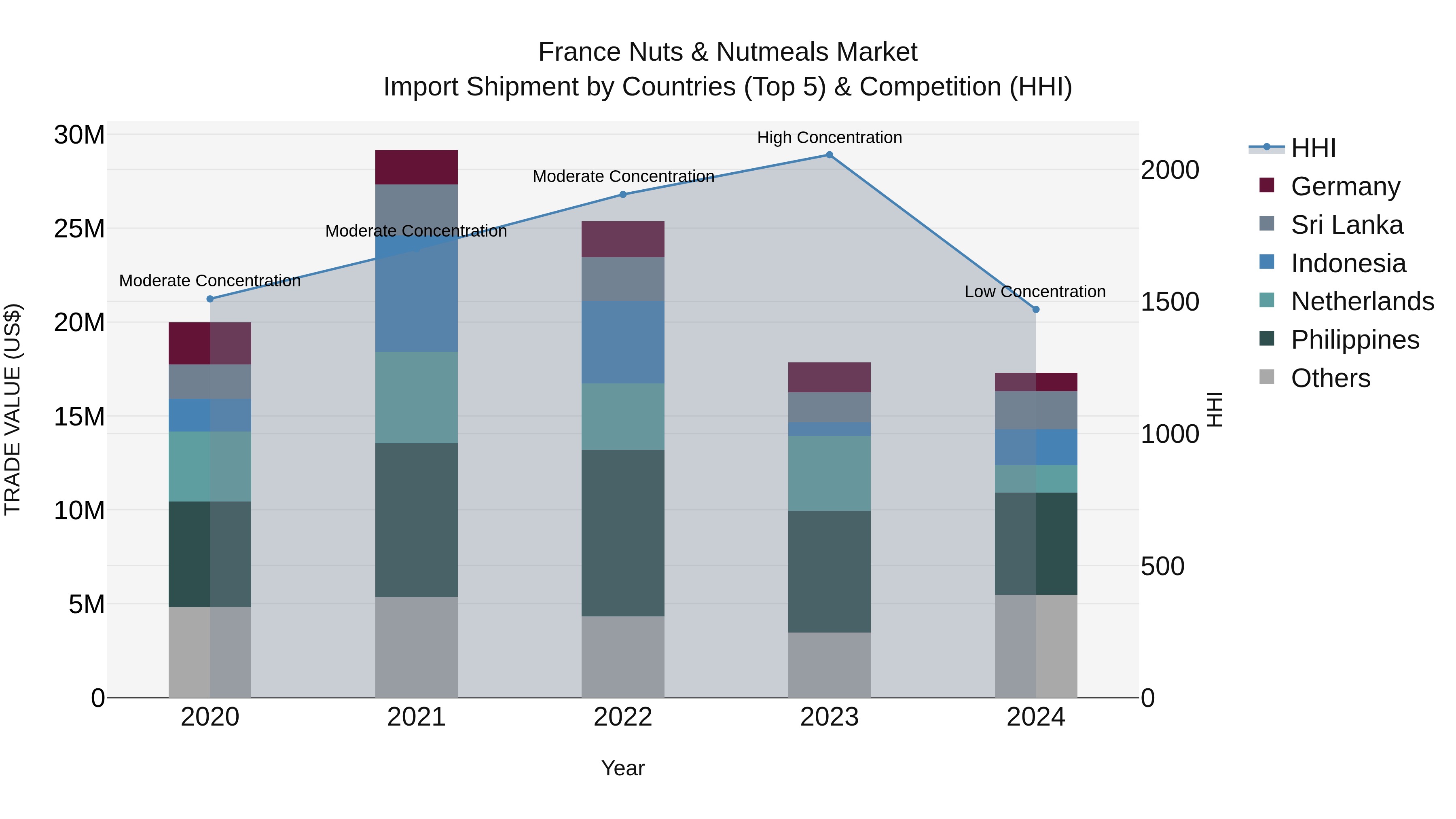 France Nuts & Nutmeals Market Top 5 Importing Countries and Market Competition (HHI) Analysis