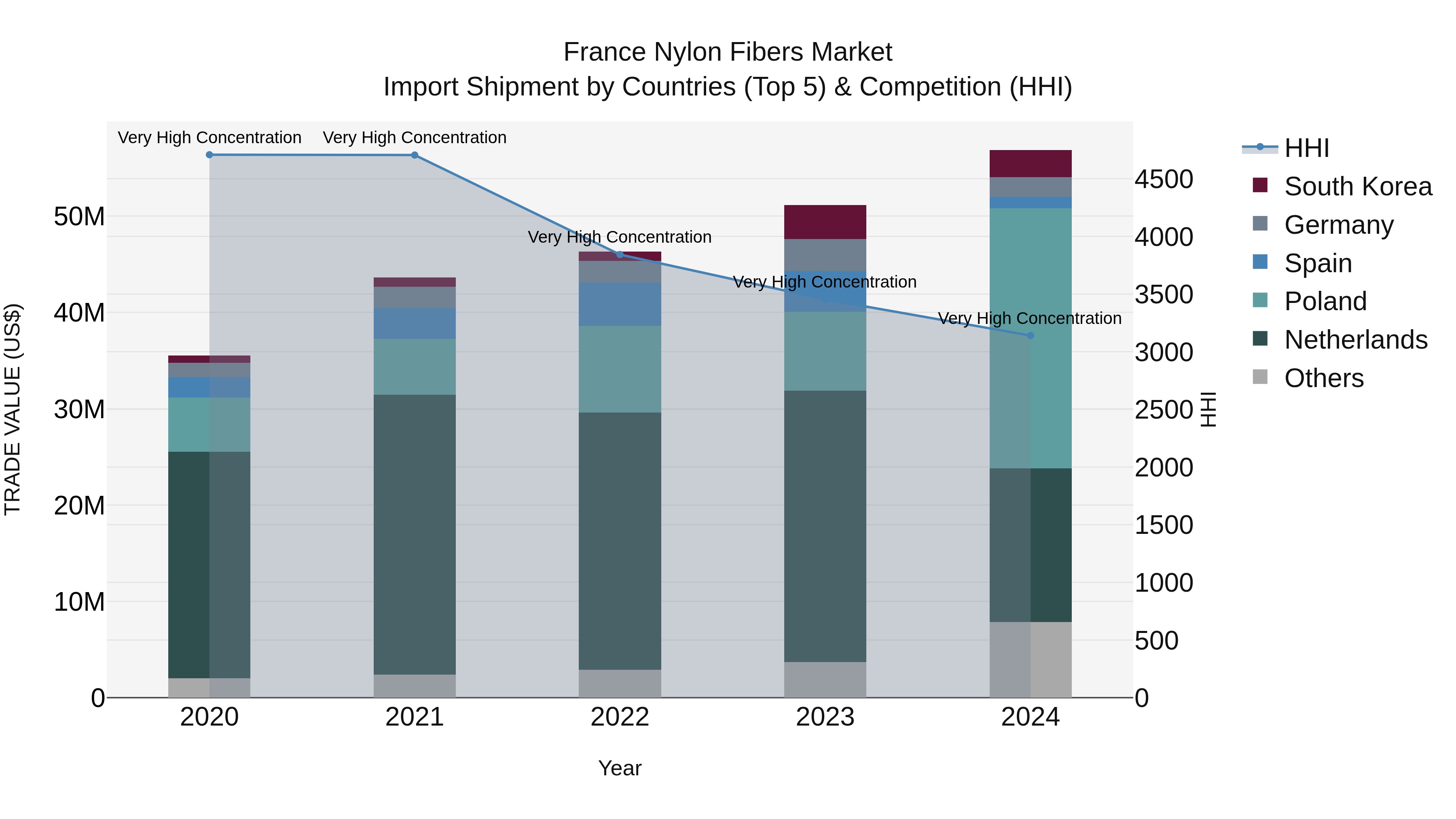 France Nylon Fibers Market Top 5 Importing Countries and Market Competition (HHI) Analysis