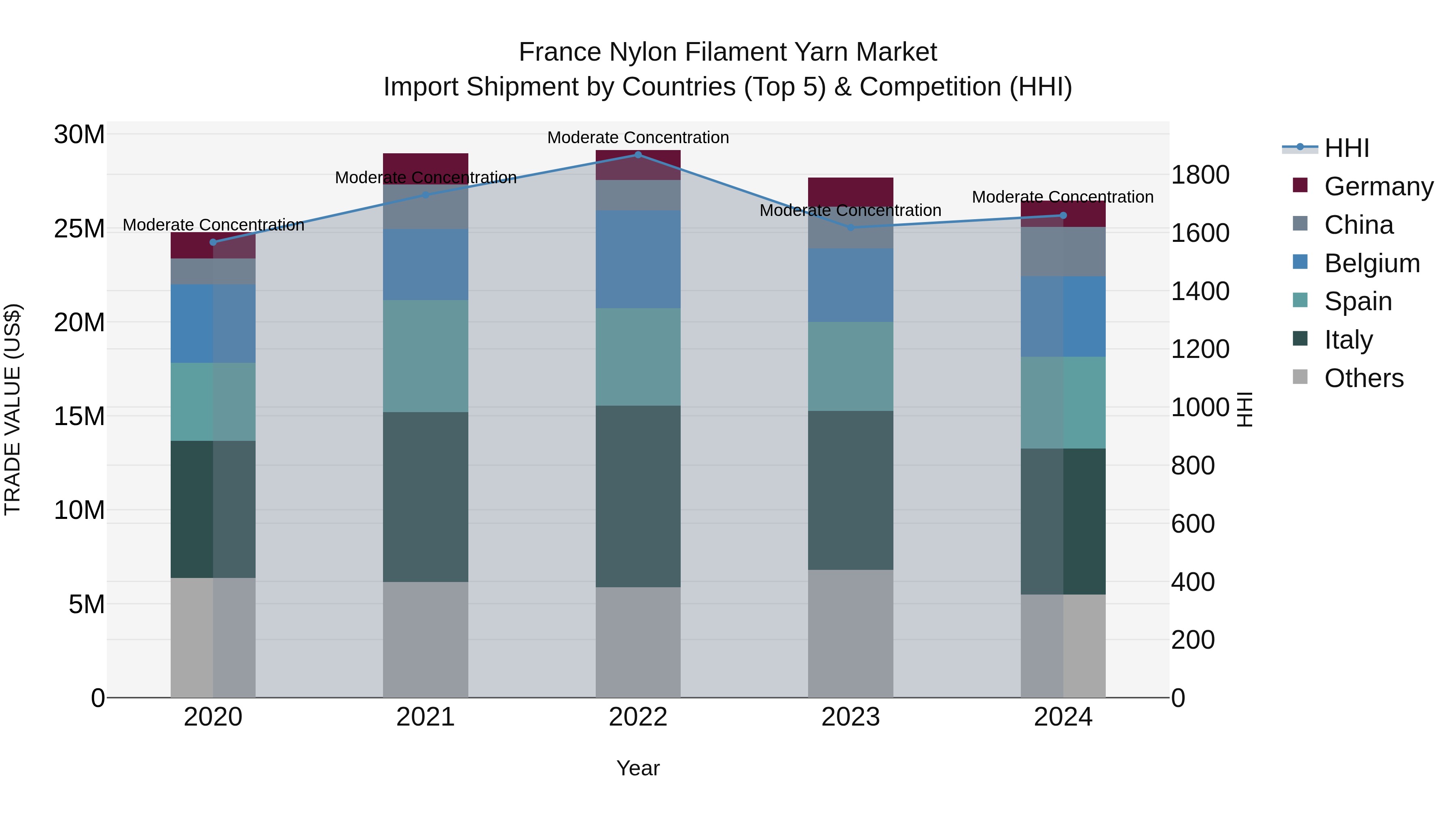 France Nylon Filament Yarn Market Top 5 Importing Countries and Market Competition (HHI) Analysis