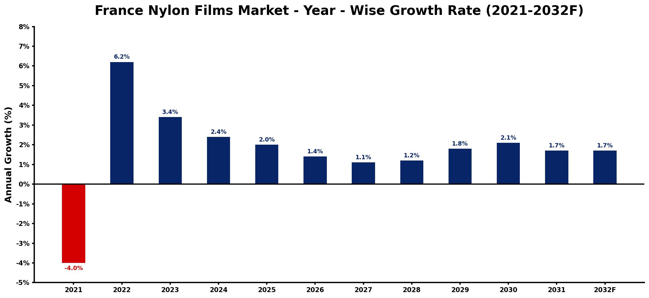 France Nylon Films Market Year-wise Growth Rate and Key Drivers