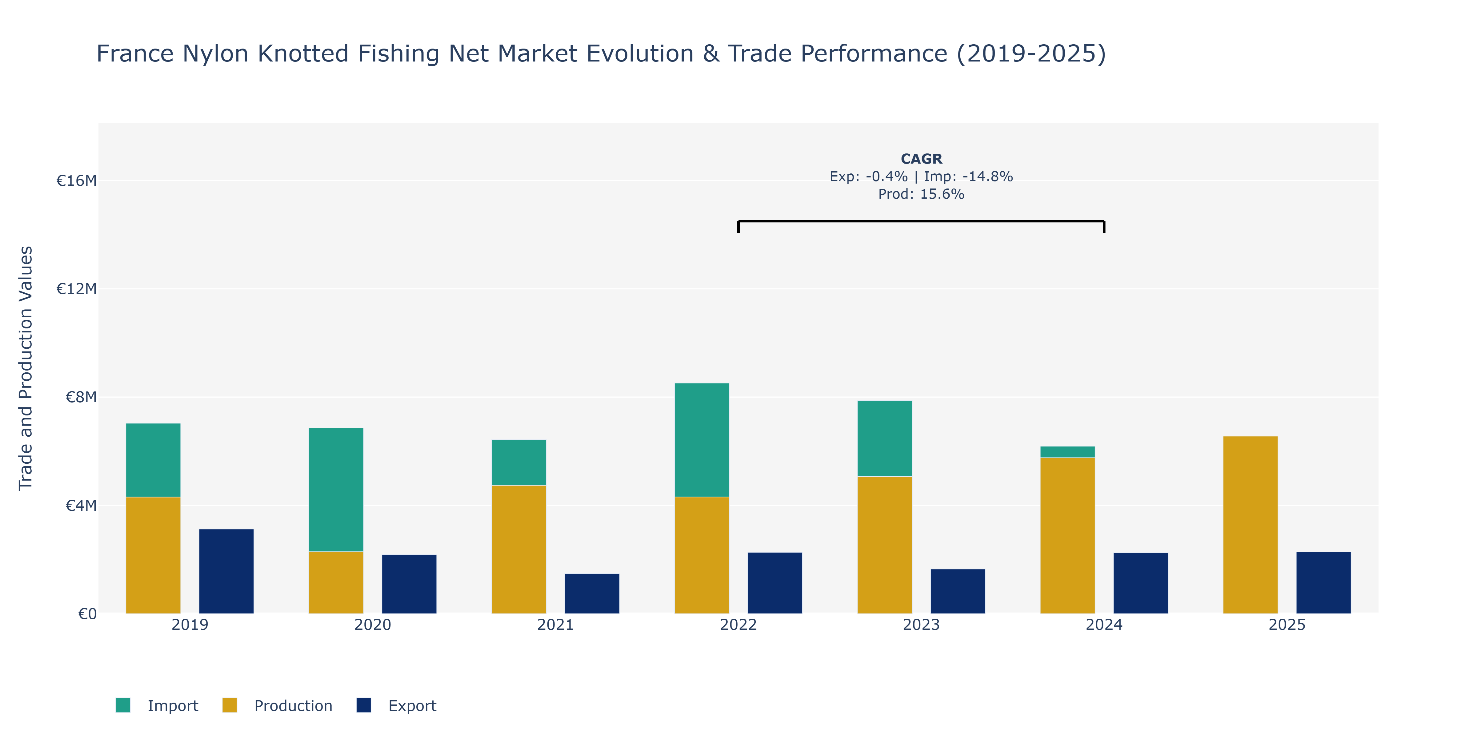 France Nylon Knotted Fishing Net Market: Production & Trade Performance (2019-2025)