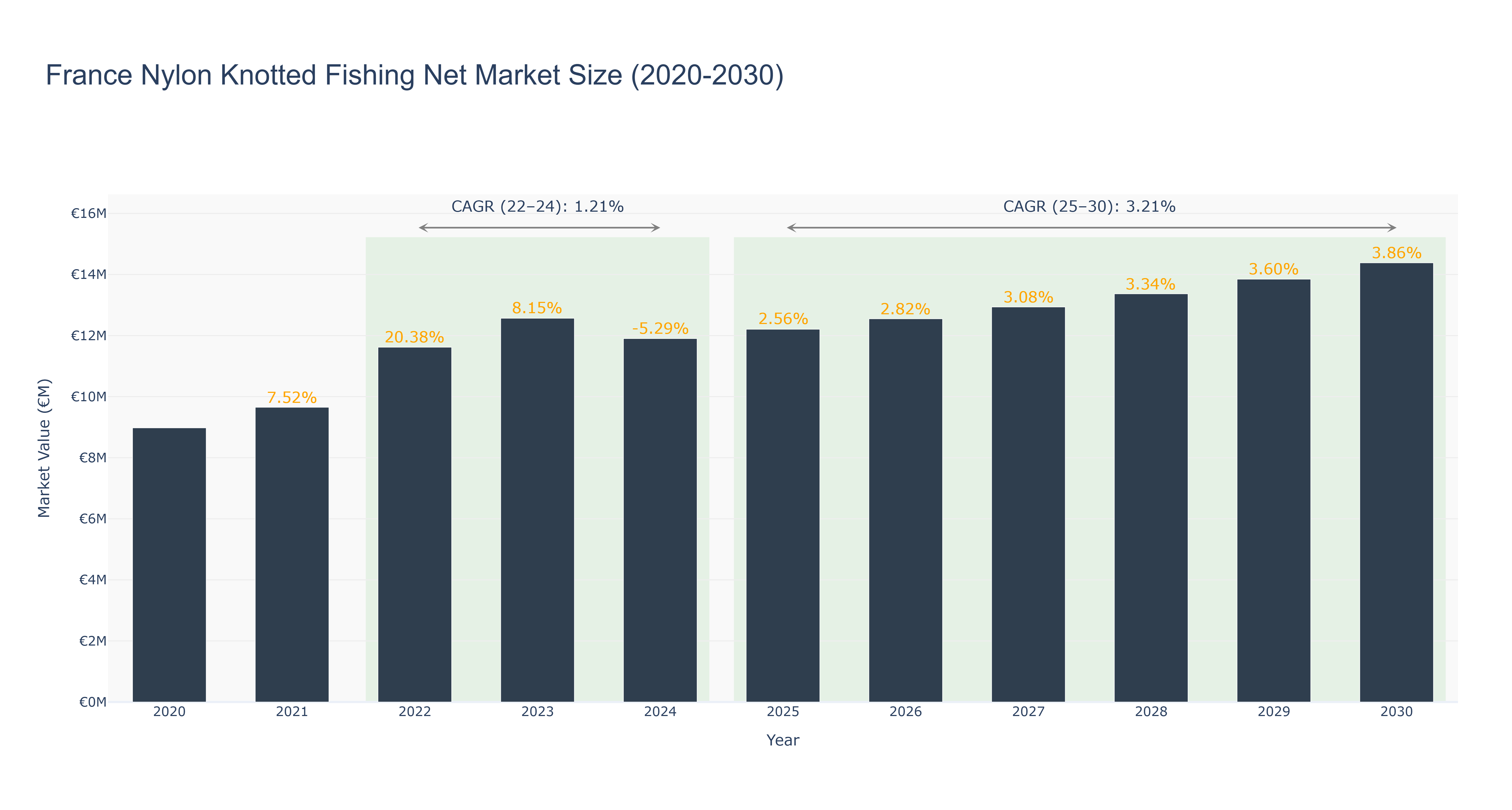 France Nylon Knotted Fishing Net Market Size (2020-2030)