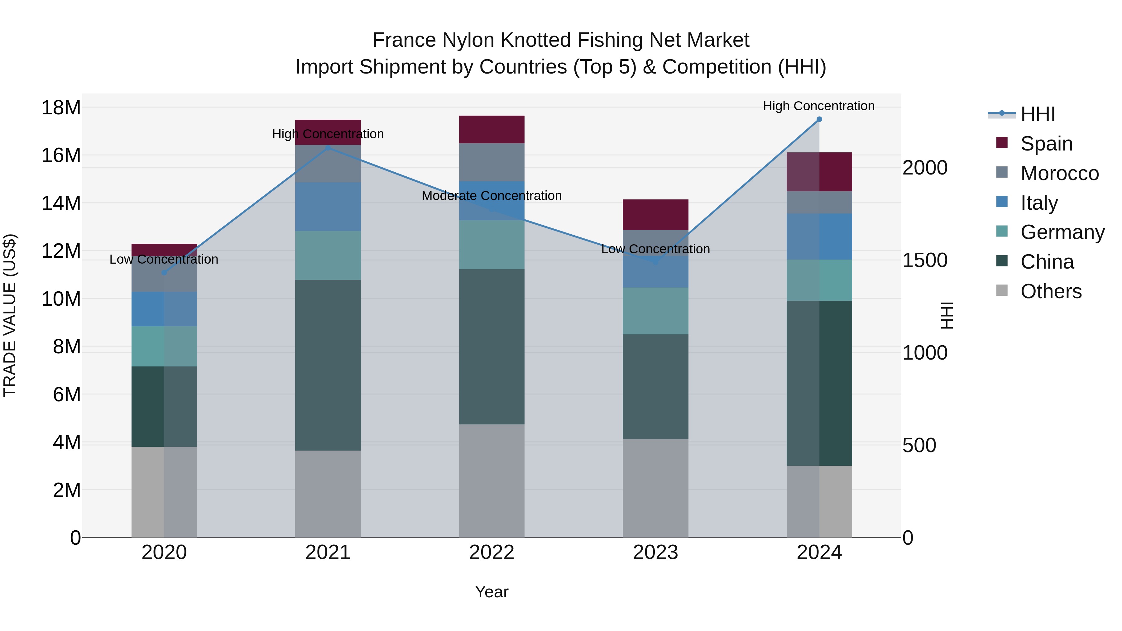 France Nylon Knotted Fishing Net Market Top 5 Importing Countries and Market Competition (HHI) Analysis