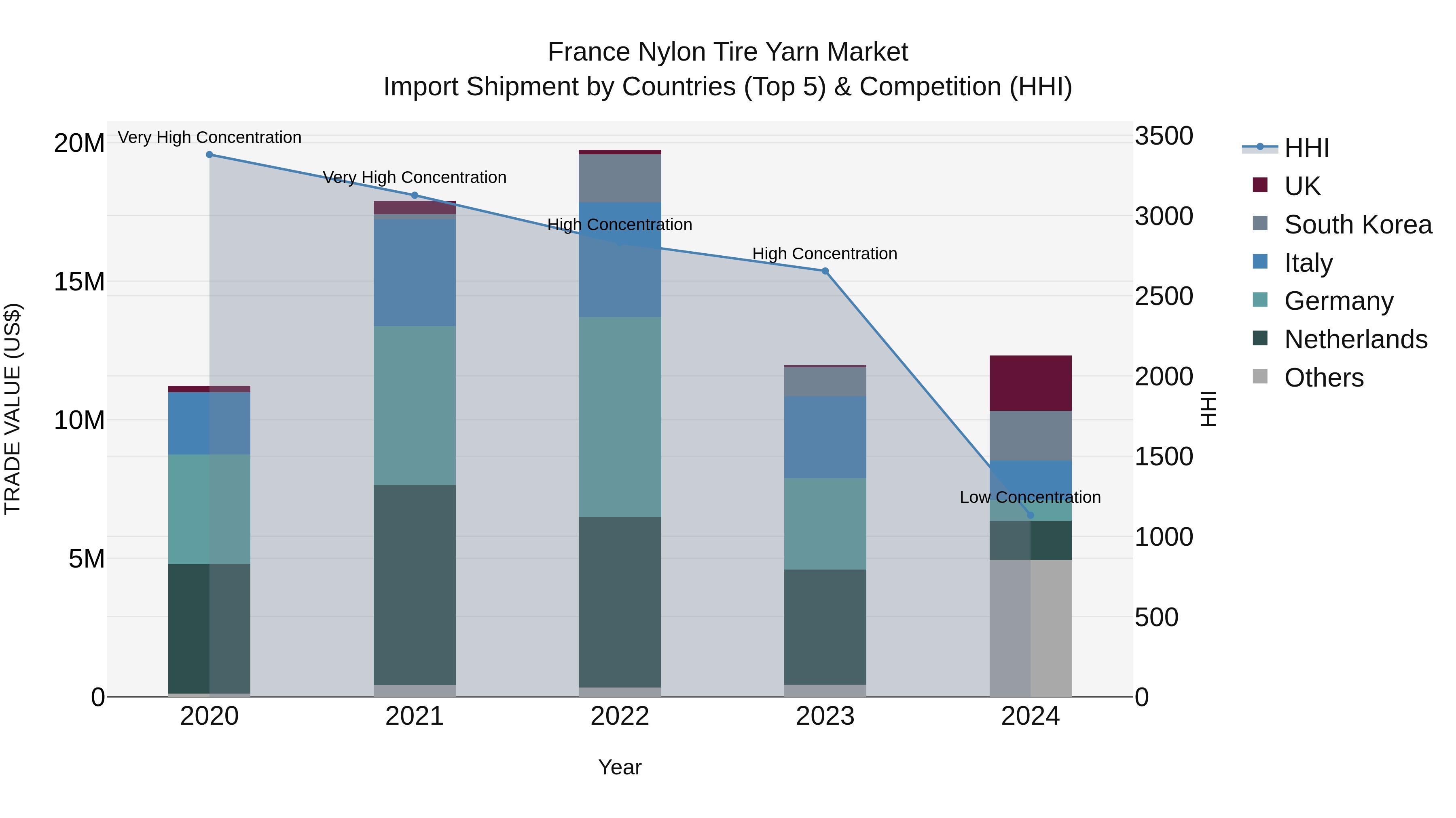 France Nylon Tire Yarn Market Top 5 Importing Countries and Market Competition (HHI) Analysis