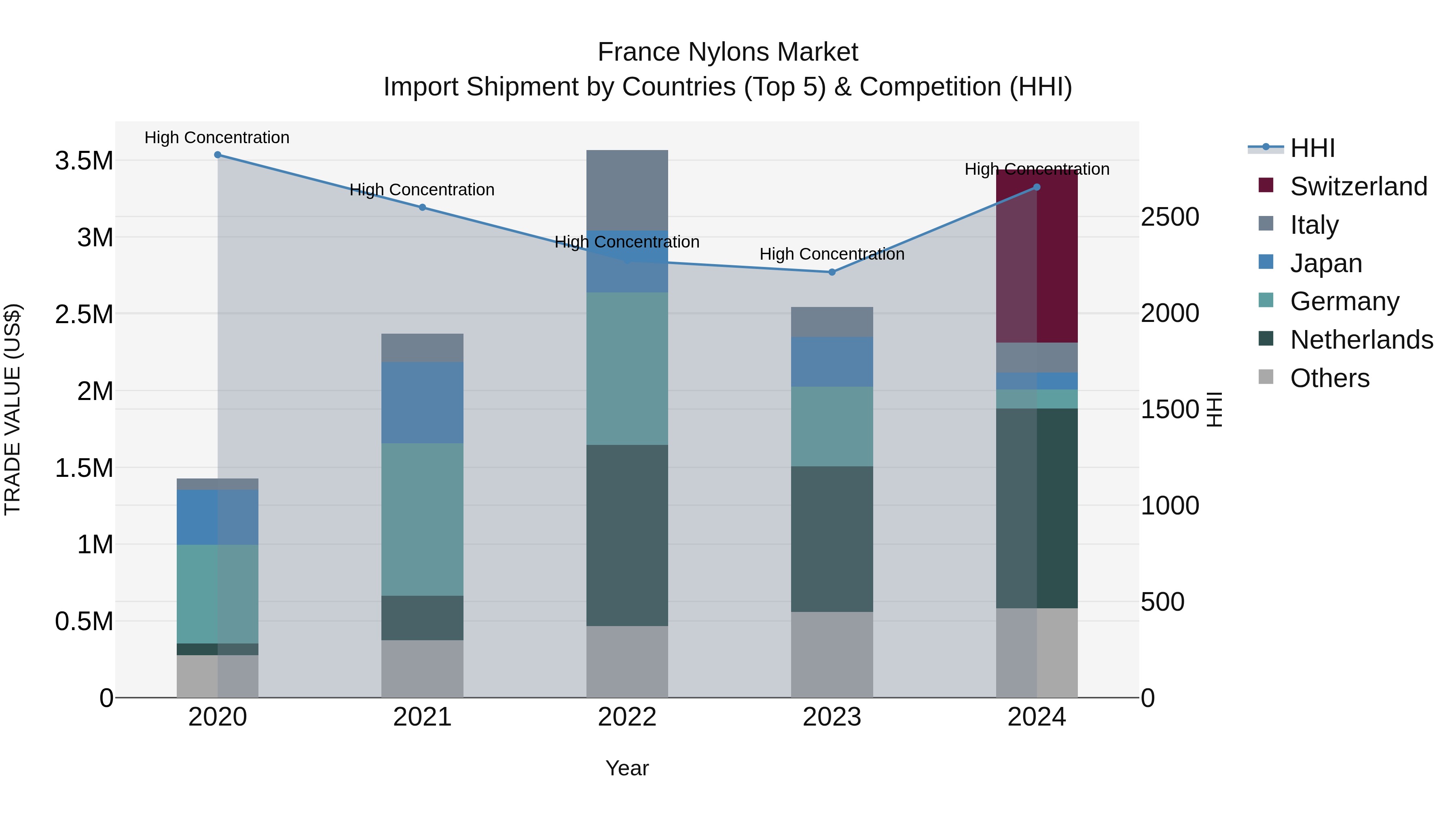 France Nylons Market Top 5 Importing Countries and Market Competition (HHI) Analysis