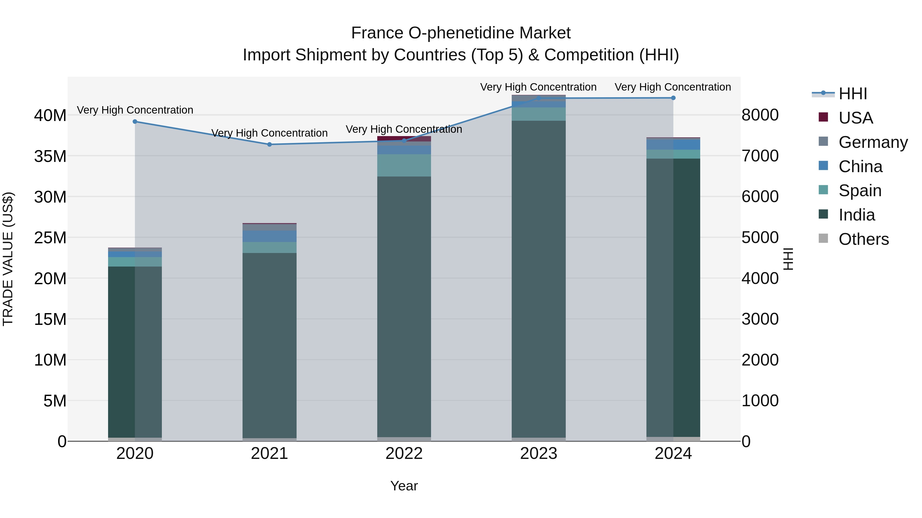 France O-phenetidine Market Top 5 Importing Countries and Market Competition (HHI) Analysis