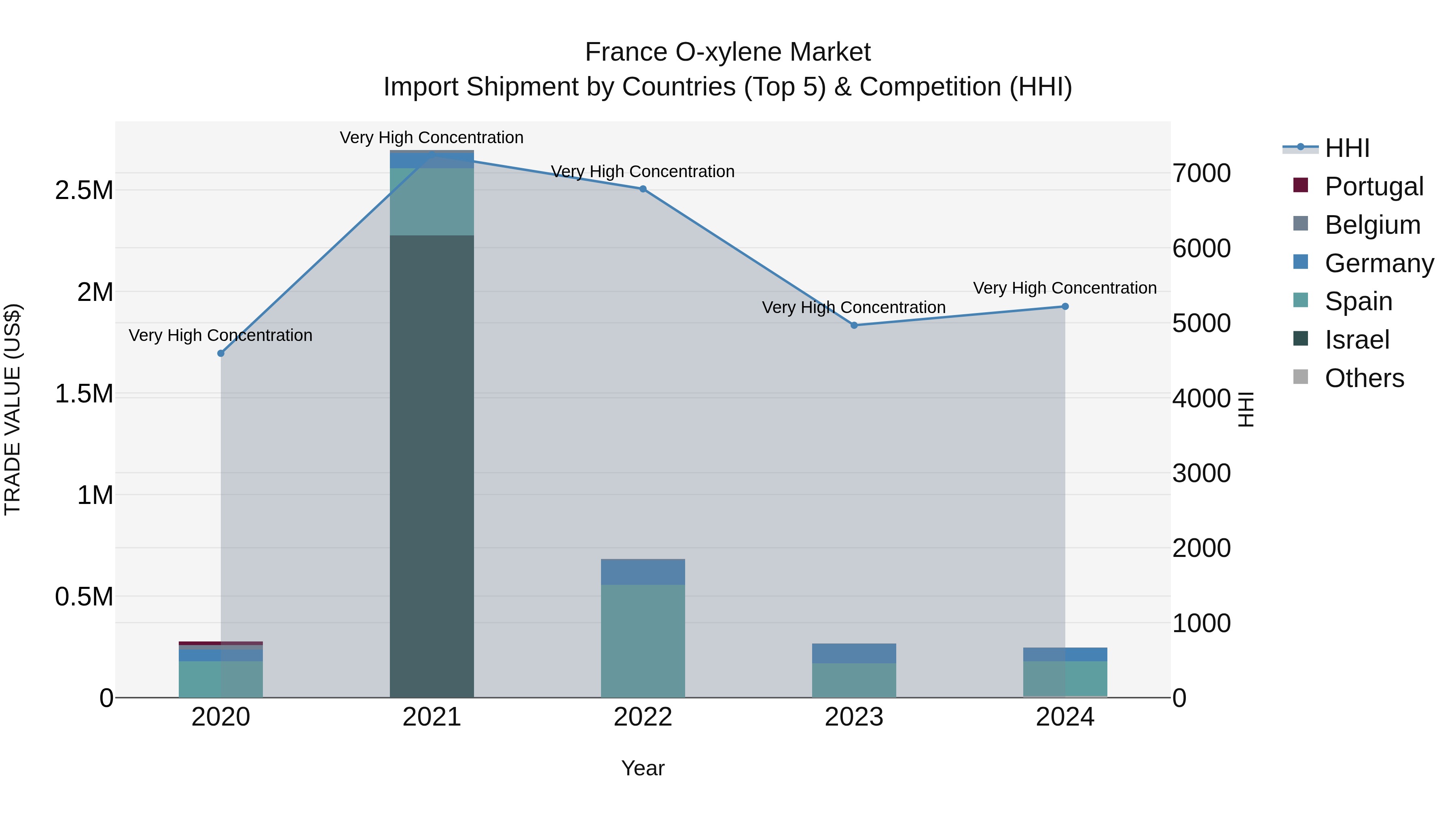 France O-xylene Market Top 5 Importing Countries and Market Competition (HHI) Analysis