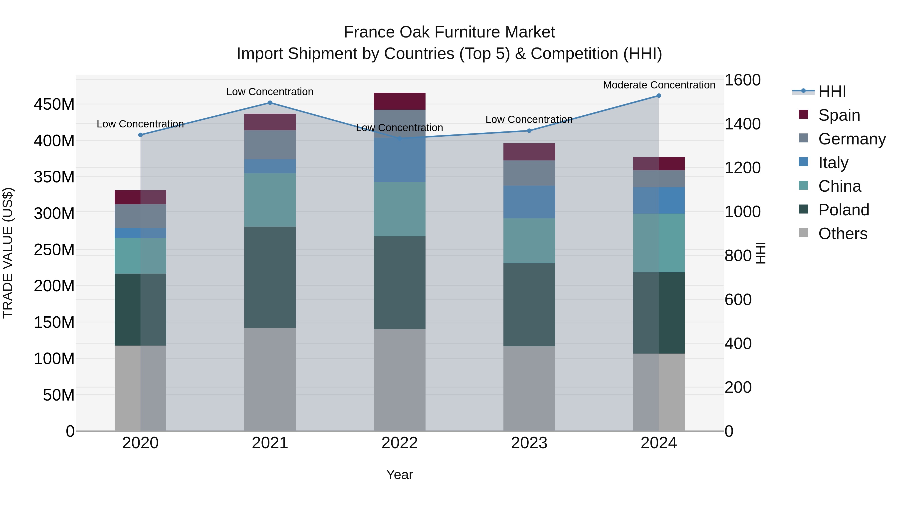 France Oak Furniture Market Top 5 Importing Countries and Market Competition (HHI) Analysis