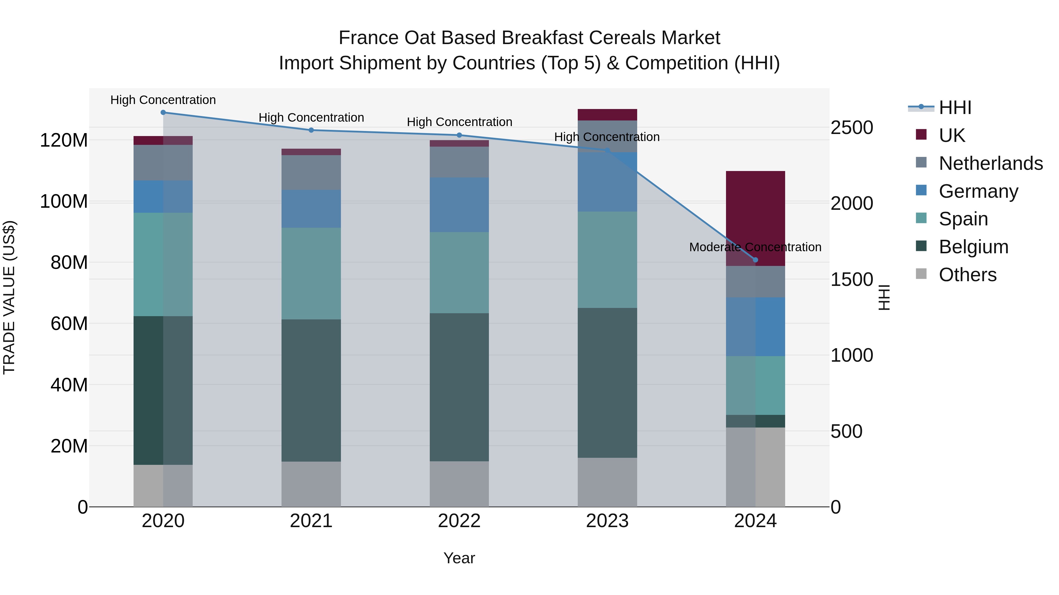 France Oat Based Breakfast Cereals Market Top 5 Importing Countries and Market Competition (HHI) Analysis