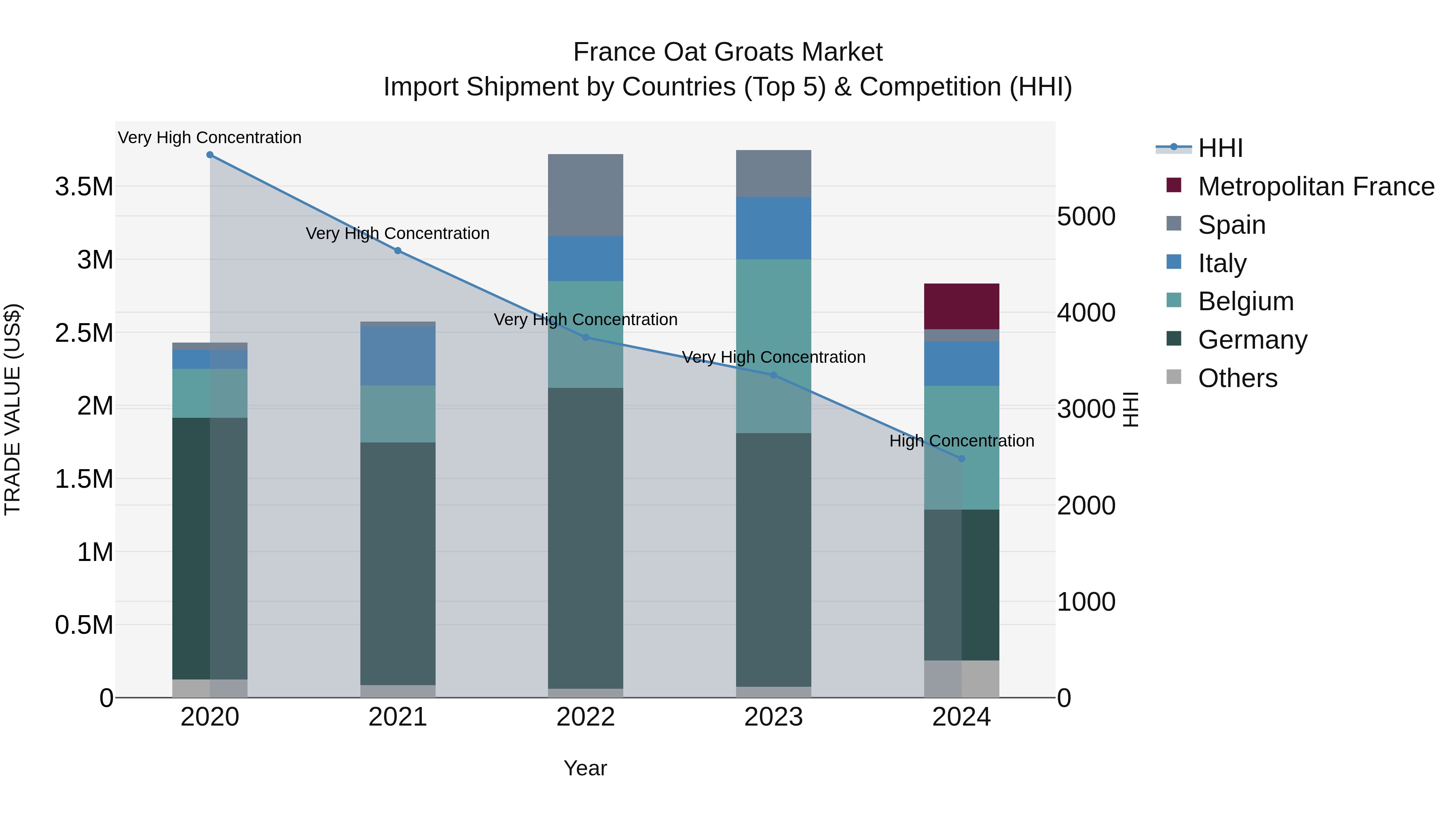 France Oat Groats Market Top 5 Importing Countries and Market Competition (HHI) Analysis