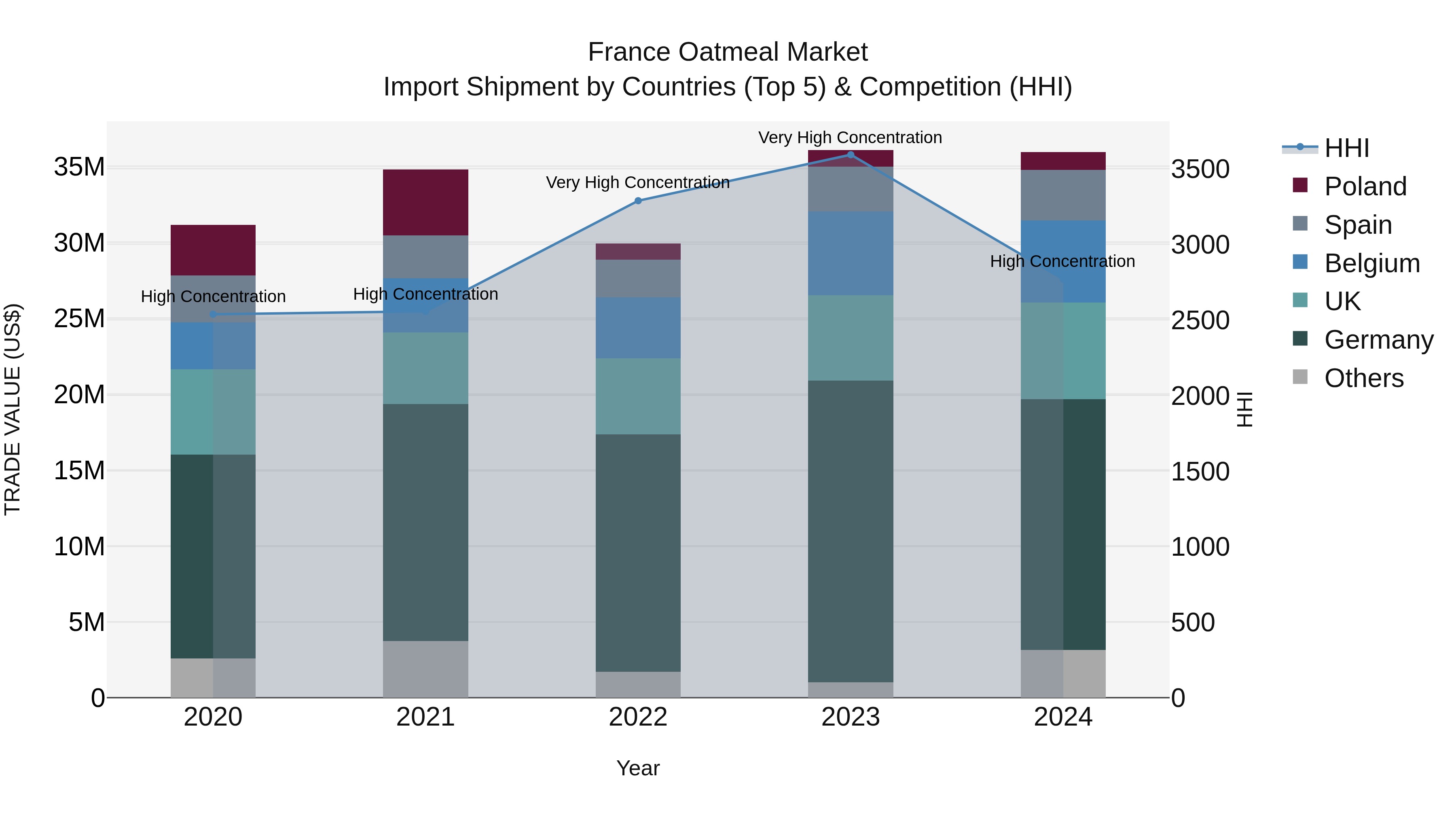 France Oatmeal Market Top 5 Importing Countries and Market Competition (HHI) Analysis