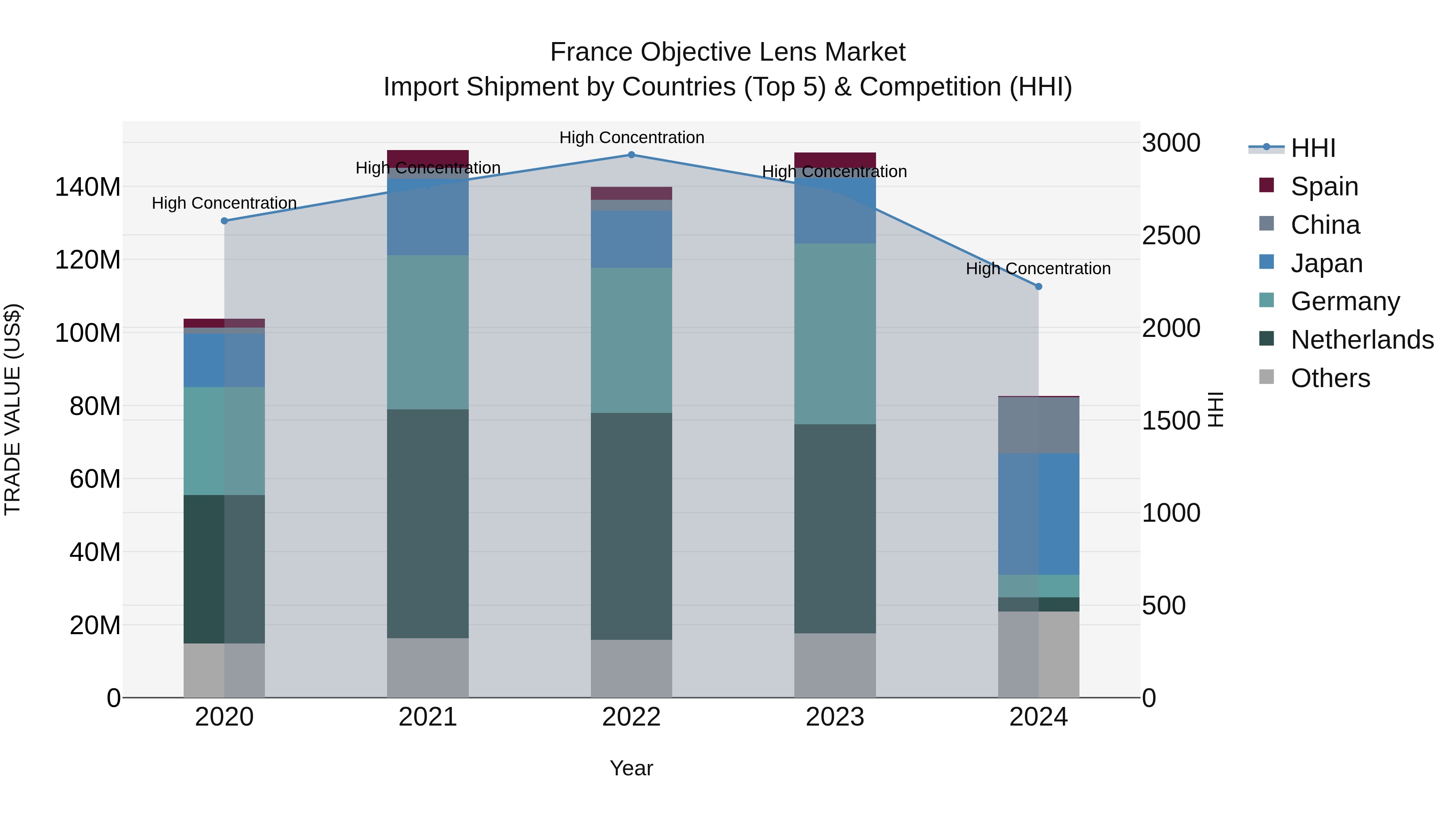 France Objective Lens Market Top 5 Importing Countries and Market Competition (HHI) Analysis