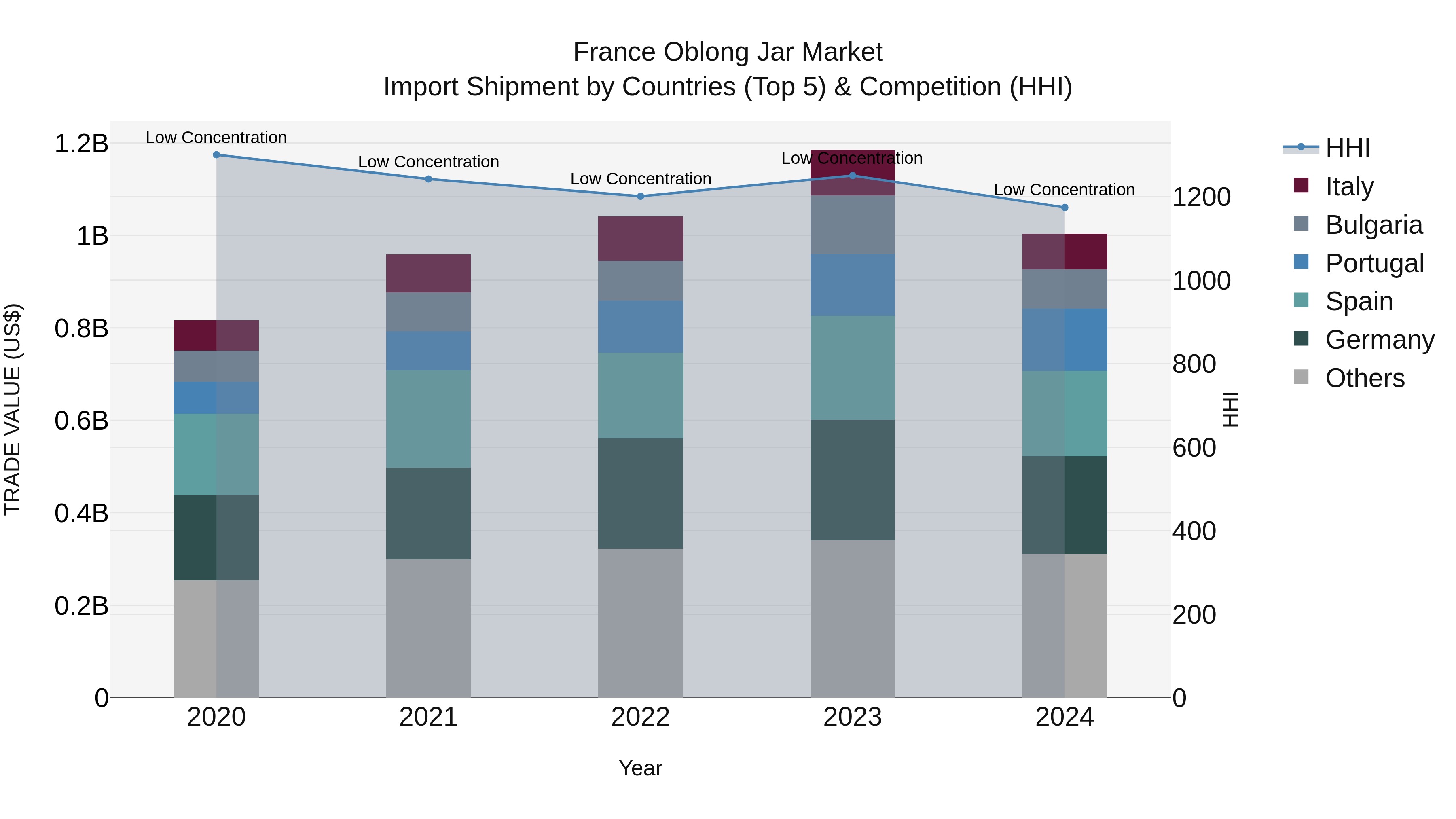 France Oblong Jar Market Top 5 Importing Countries and Market Competition (HHI) Analysis