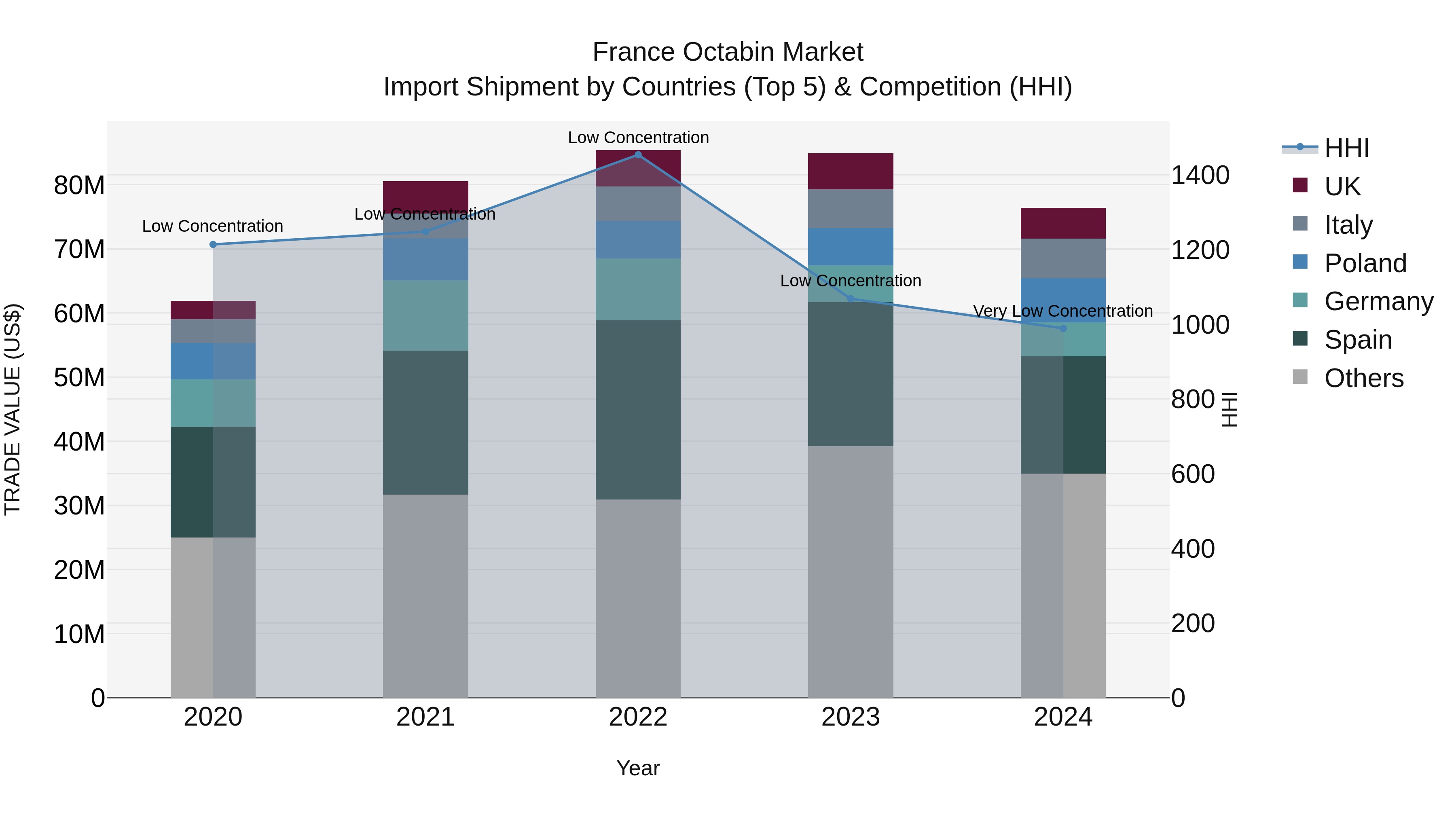 France Octabin Market Top 5 Importing Countries and Market Competition (HHI) Analysis