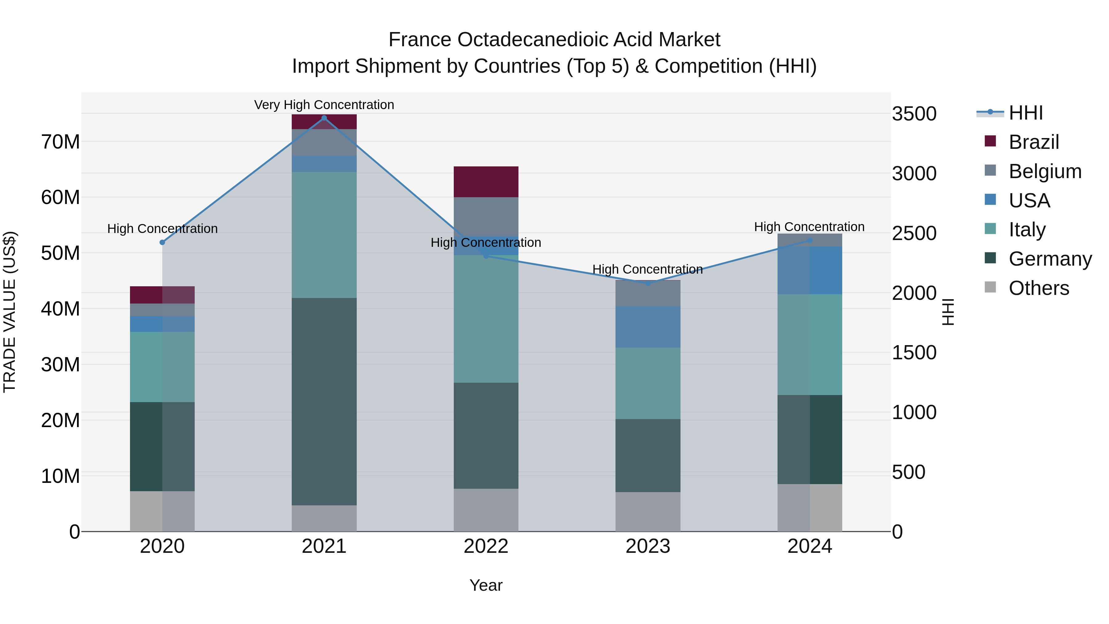 France Octadecanedioic Acid Market Top 5 Importing Countries and Market Competition (HHI) Analysis