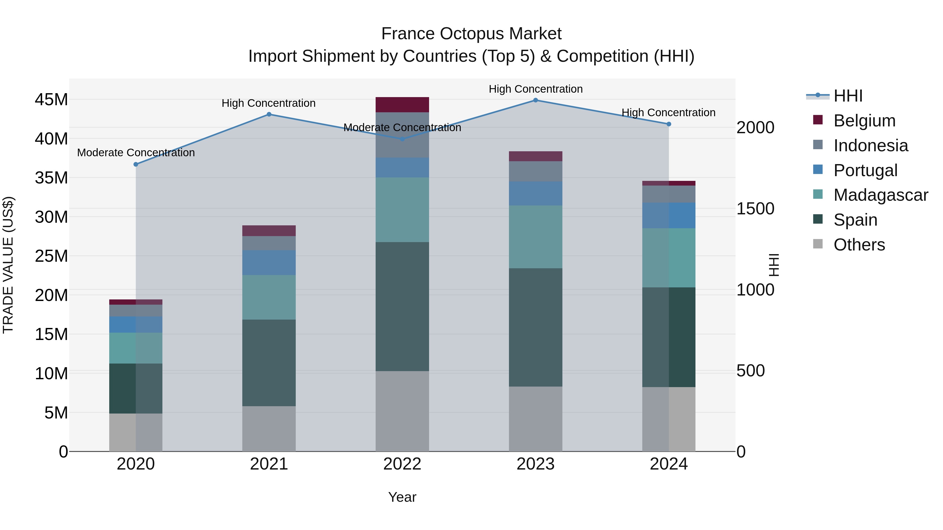 France Octopus Market Top 5 Importing Countries and Market Competition (HHI) Analysis