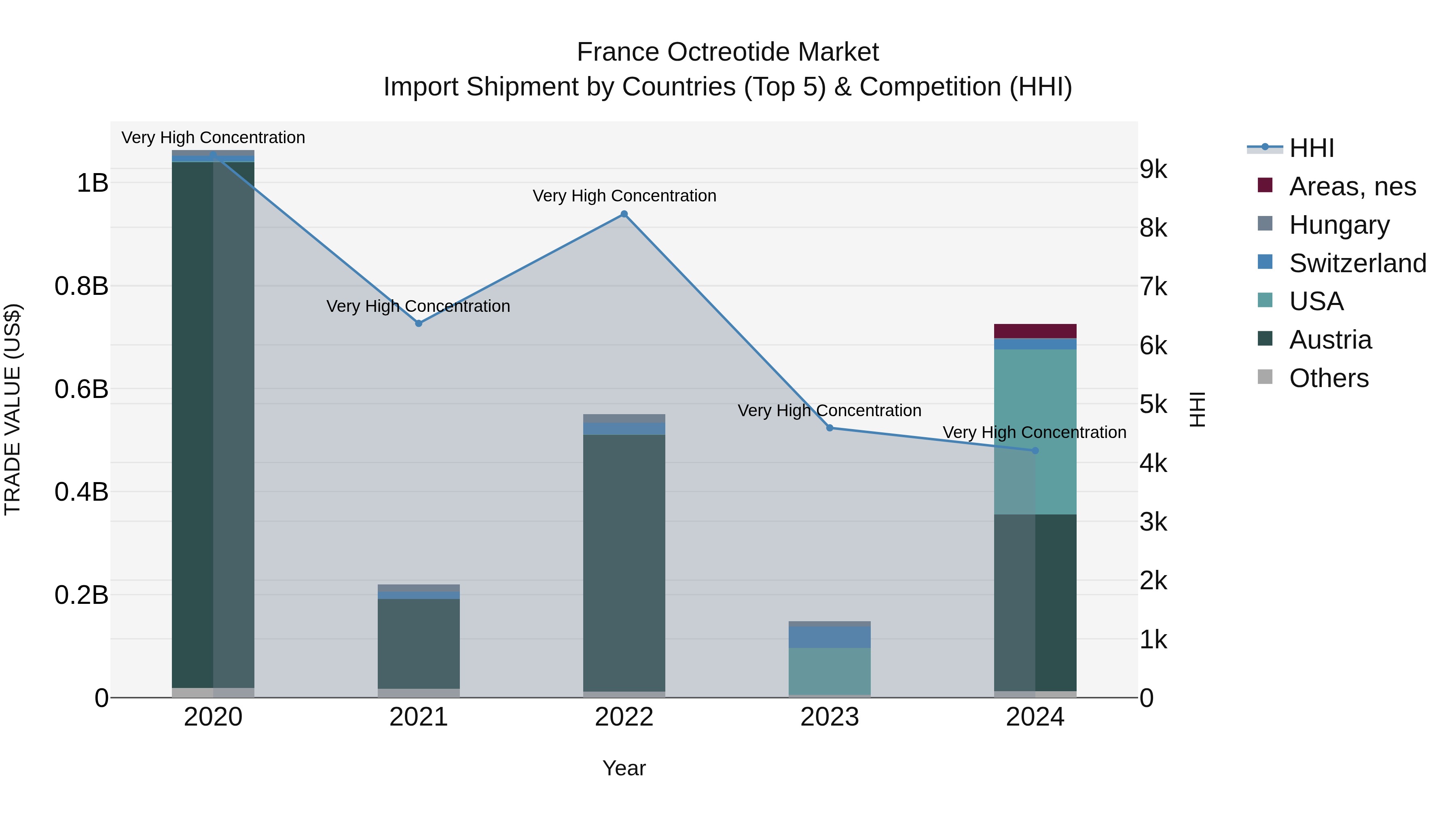 France Octreotide Market Top 5 Importing Countries and Market Competition (HHI) Analysis