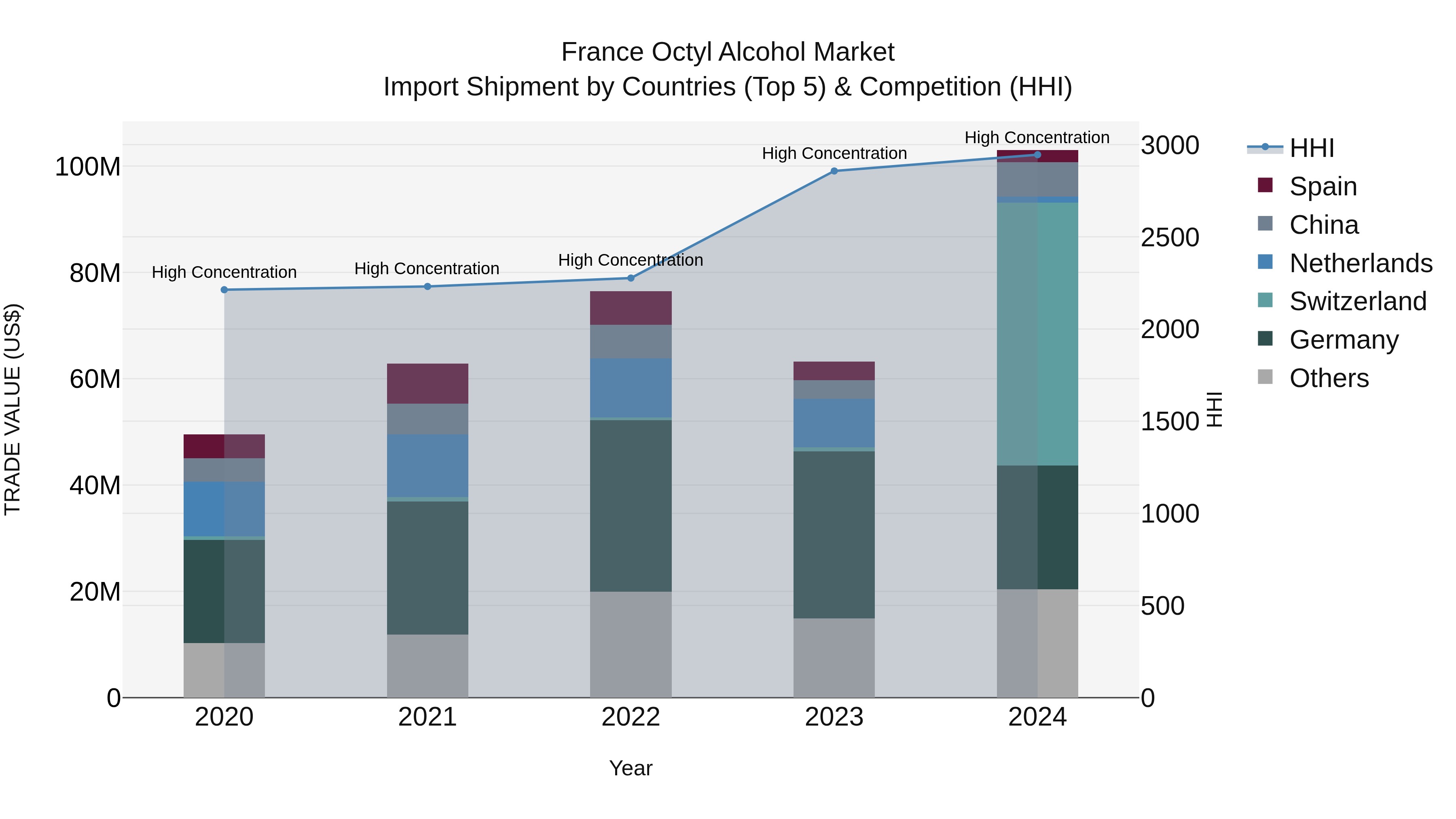 France Octyl Alcohol Market Top 5 Importing Countries and Market Competition (HHI) Analysis