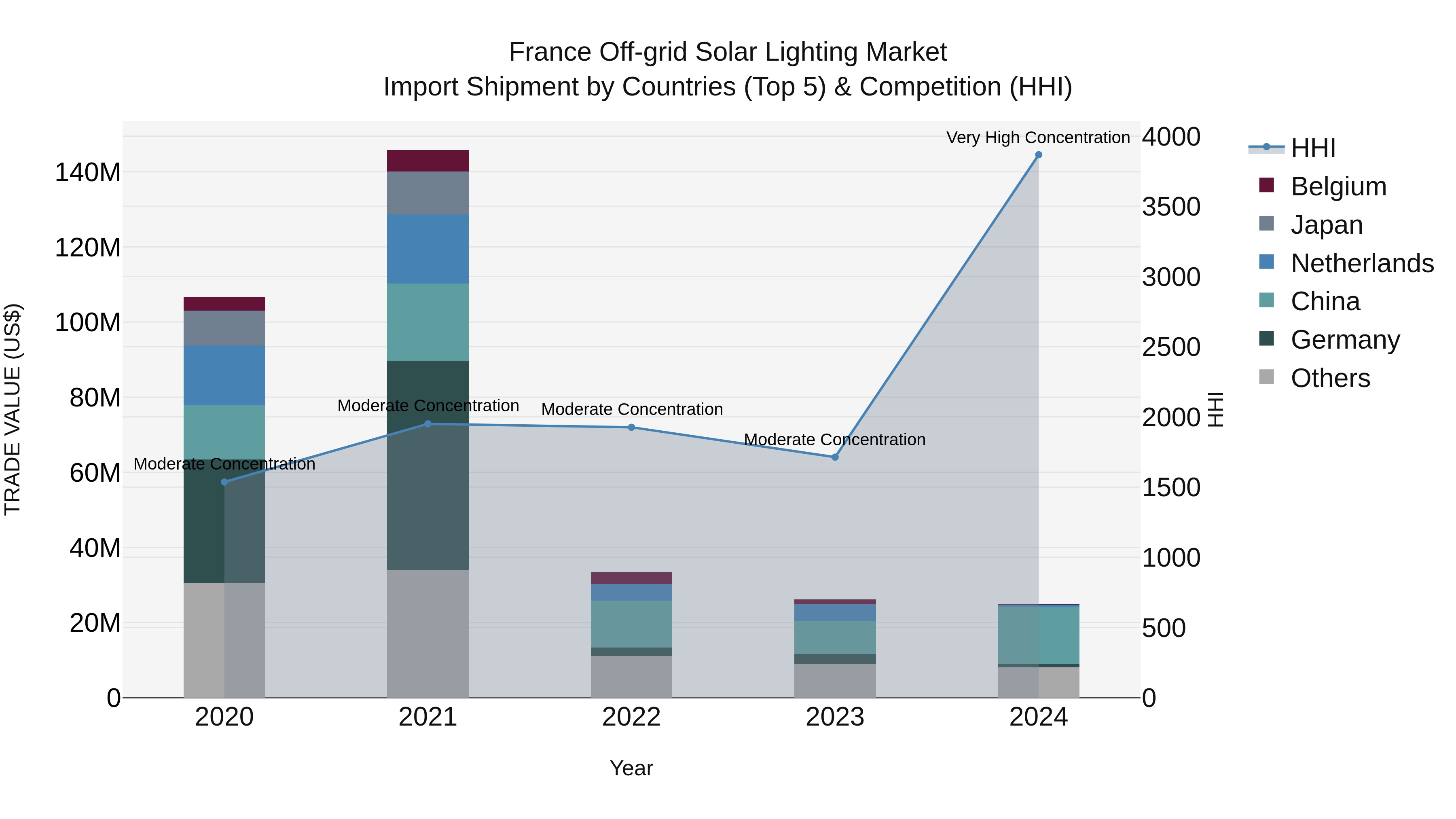 France Off-grid Solar Lighting Market Top 5 Importing Countries and Market Competition (HHI) Analysis