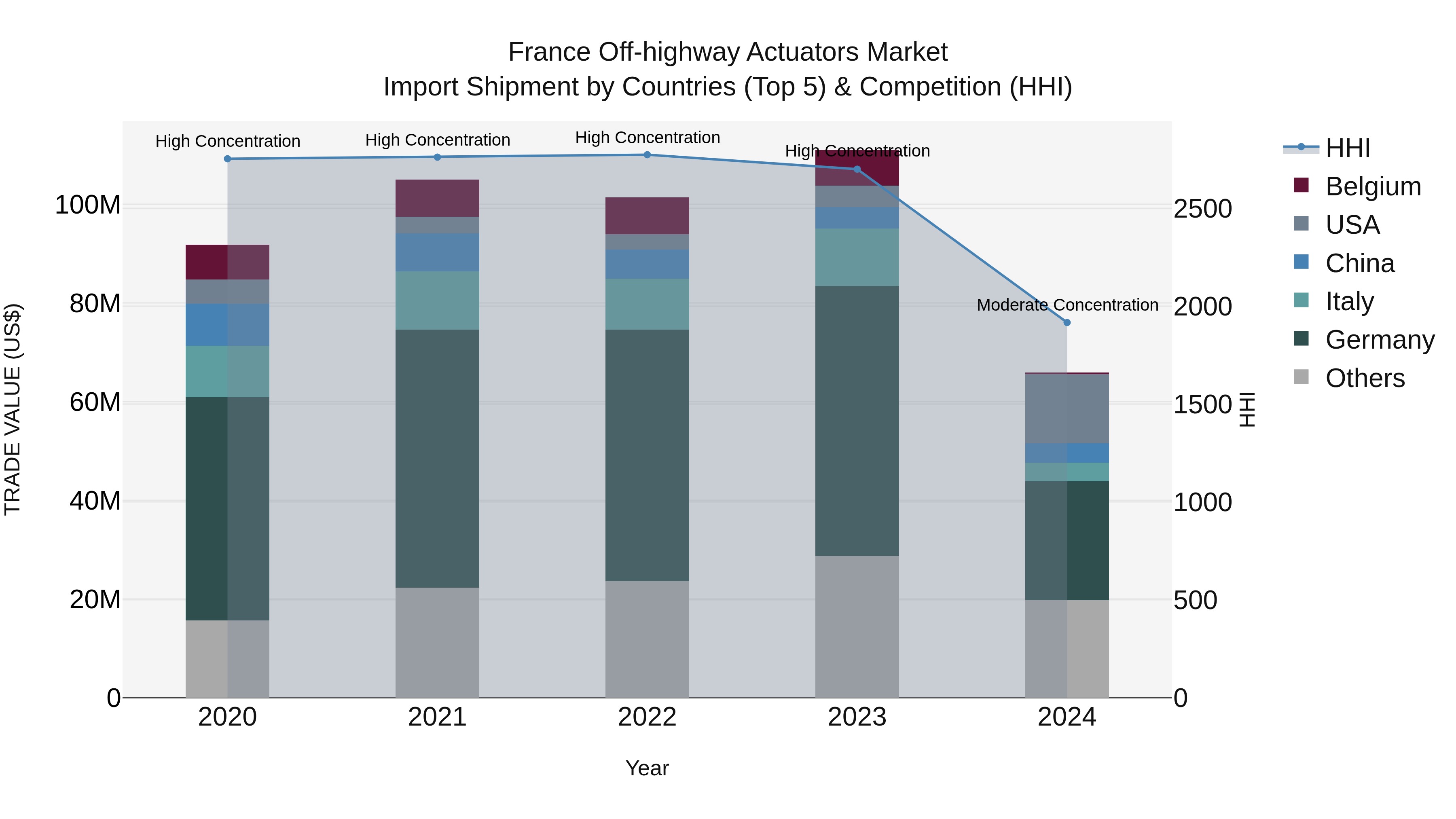 France Off-highway Actuators Market Top 5 Importing Countries and Market Competition (HHI) Analysis
