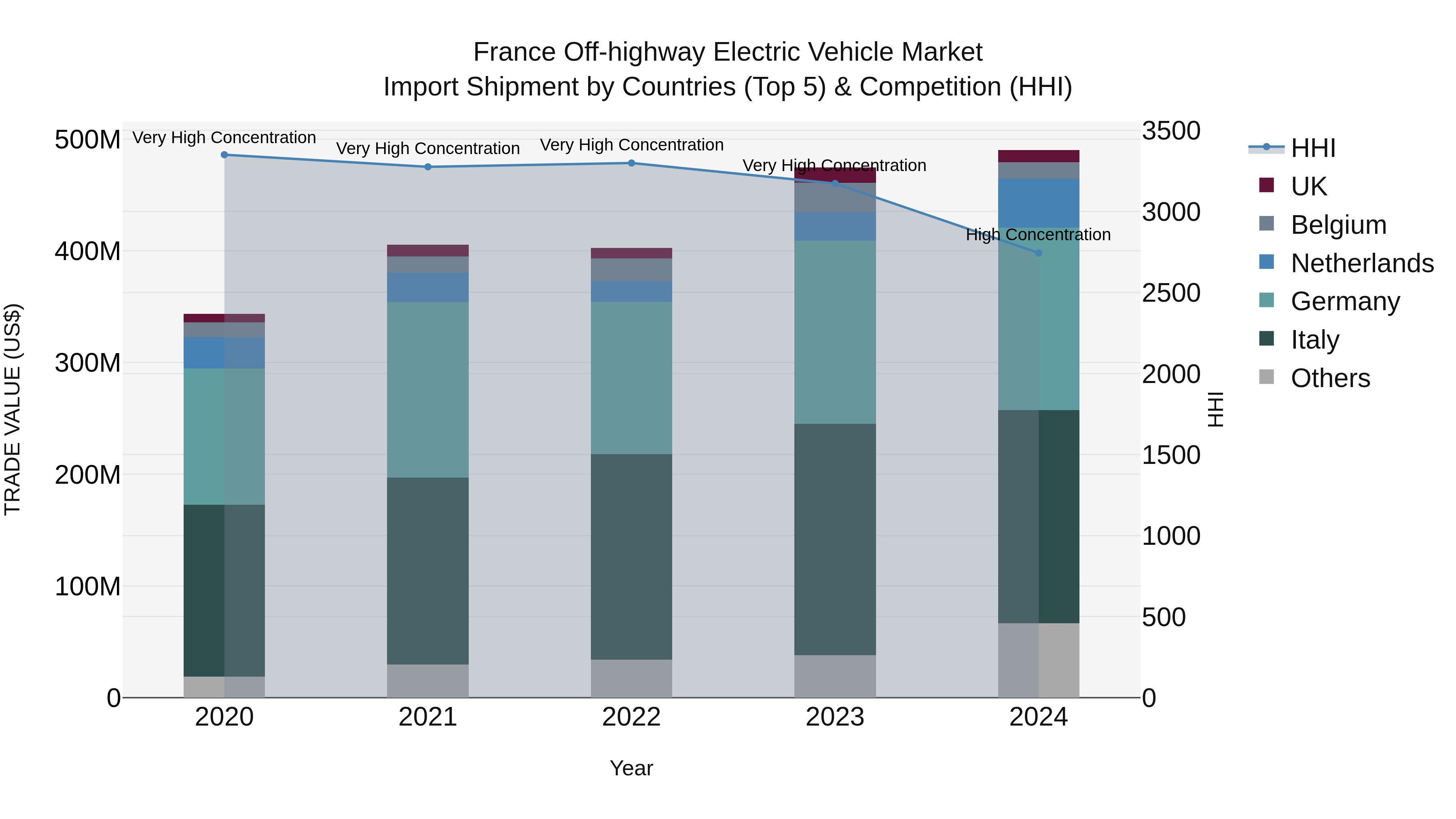France Off-highway Electric Vehicle Market Top 5 Importing Countries and Market Competition (HHI) Analysis