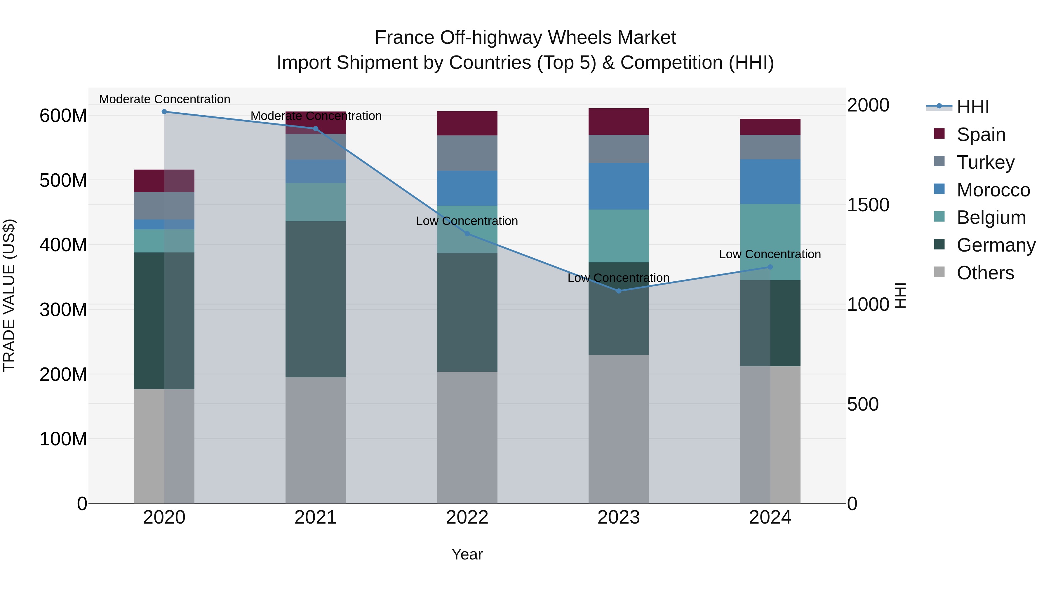 France Off-highway Wheels Market Top 5 Importing Countries and Market Competition (HHI) Analysis