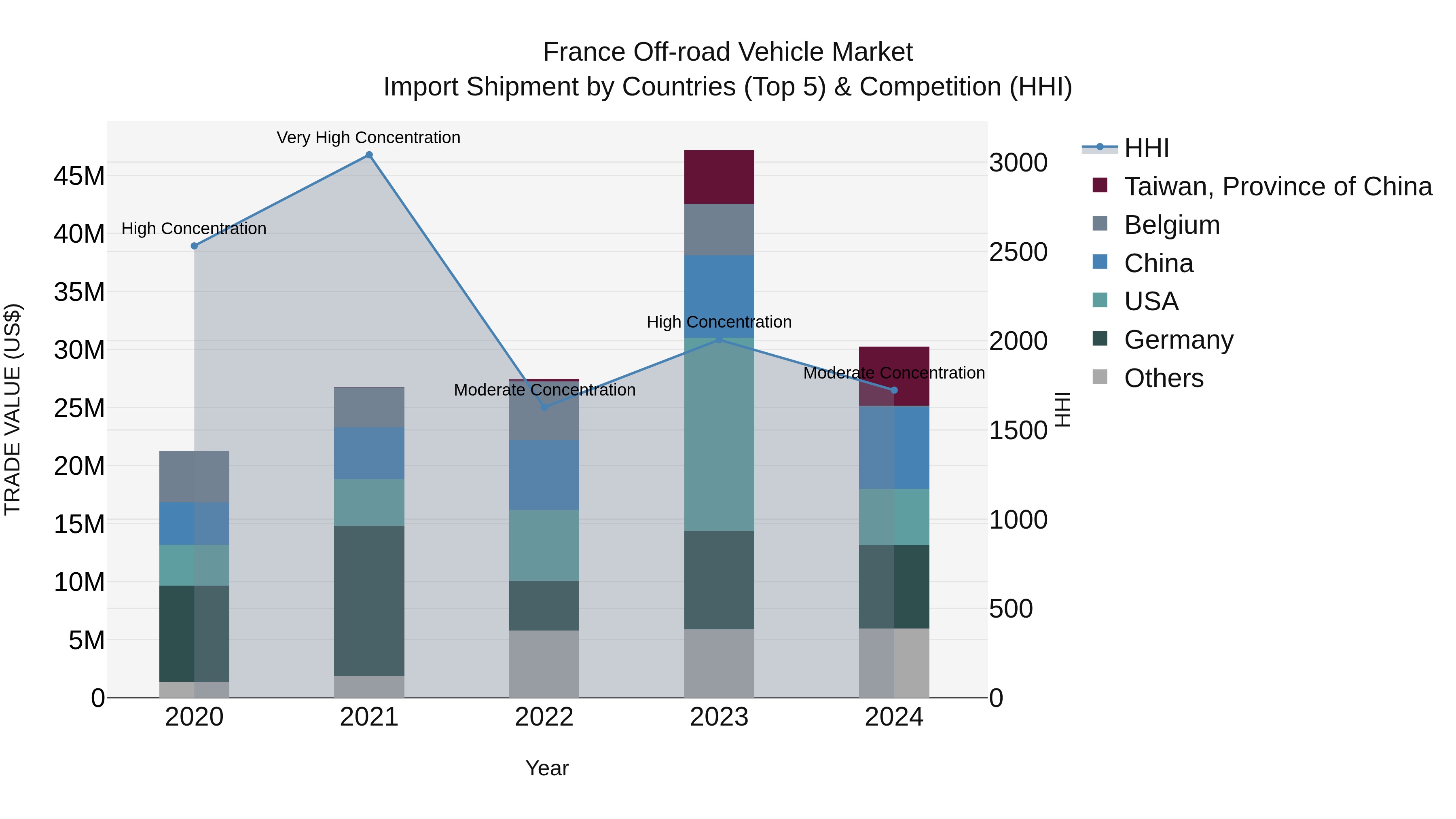 France Off-road Vehicle Market Top 5 Importing Countries and Market Competition (HHI) Analysis