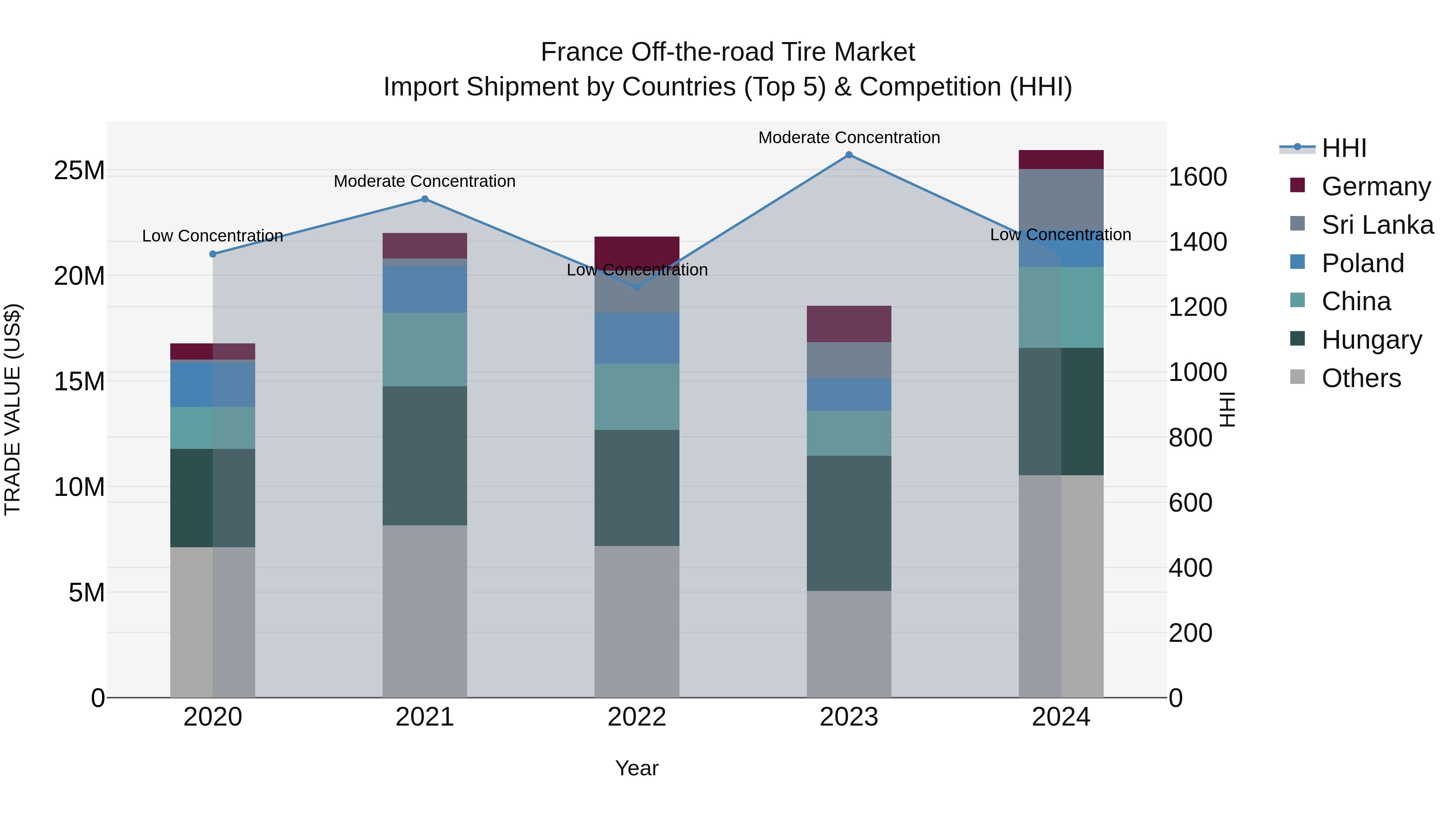 France Off-the-road Tire Market Top 5 Importing Countries and Market Competition (HHI) Analysis